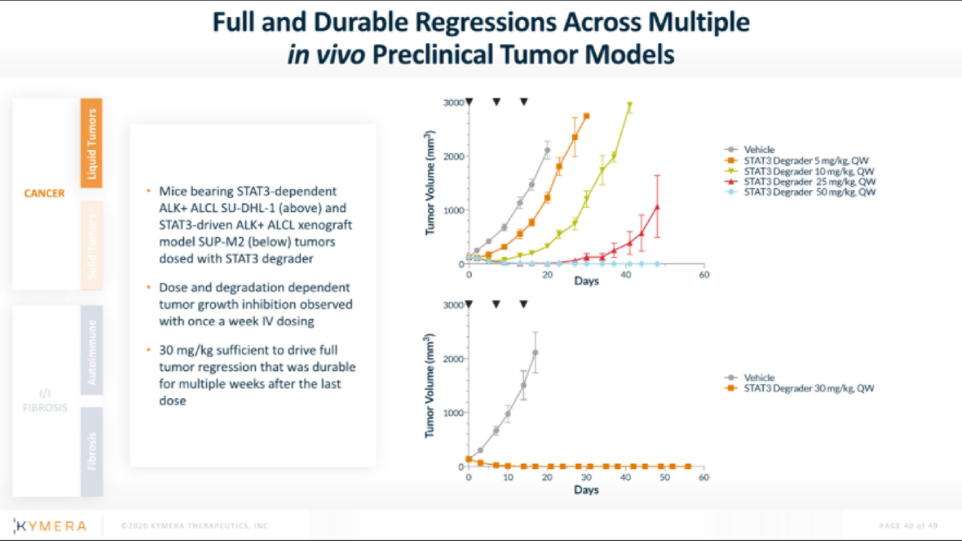 full and durable regressions across multiple | Kymera