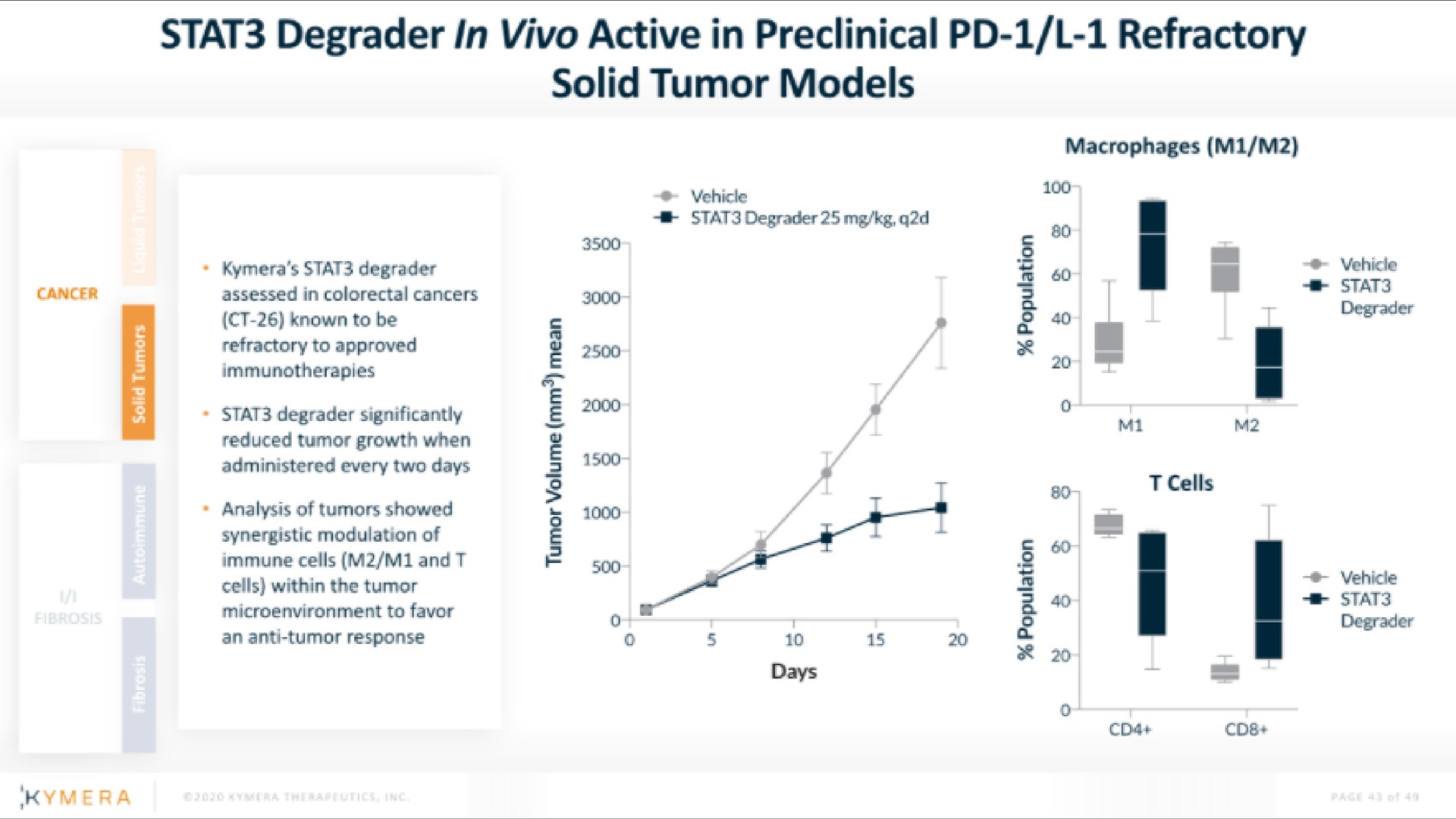 degrader active in preclinical refractory | Kymera