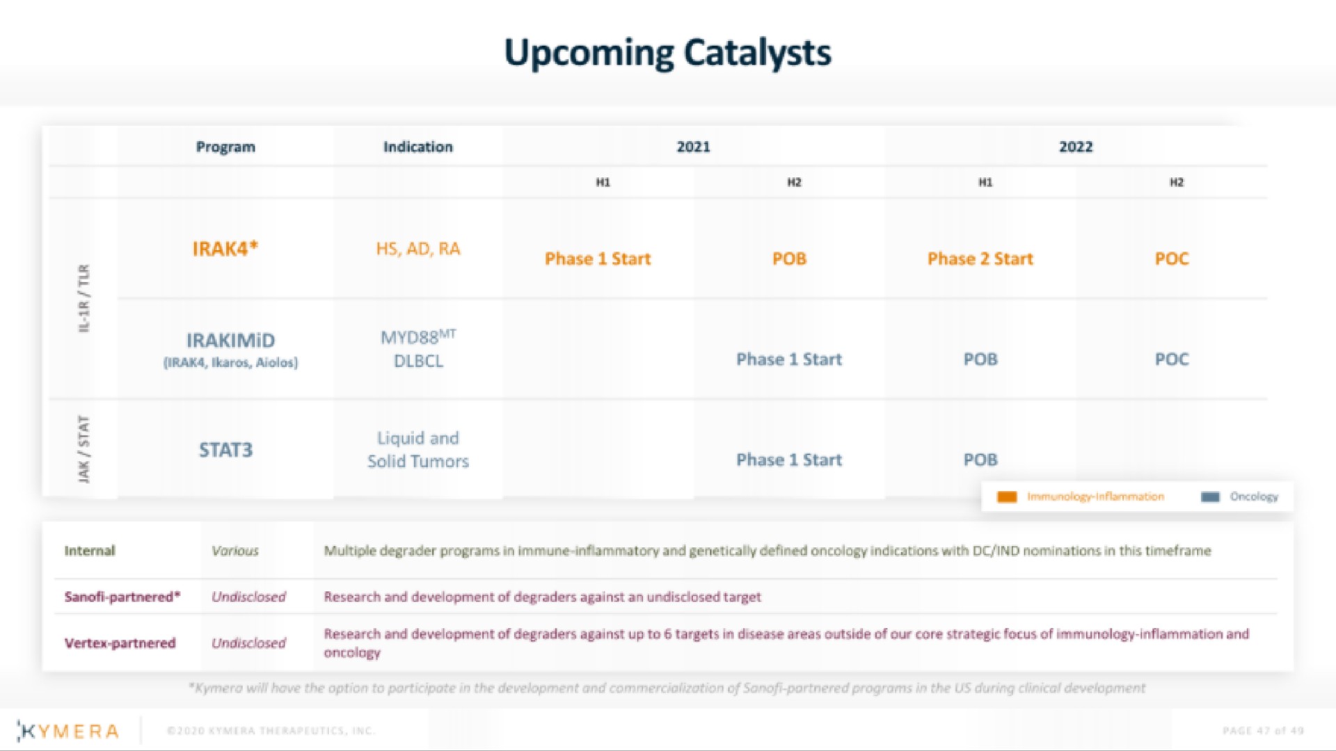 upcoming catalysts | Kymera