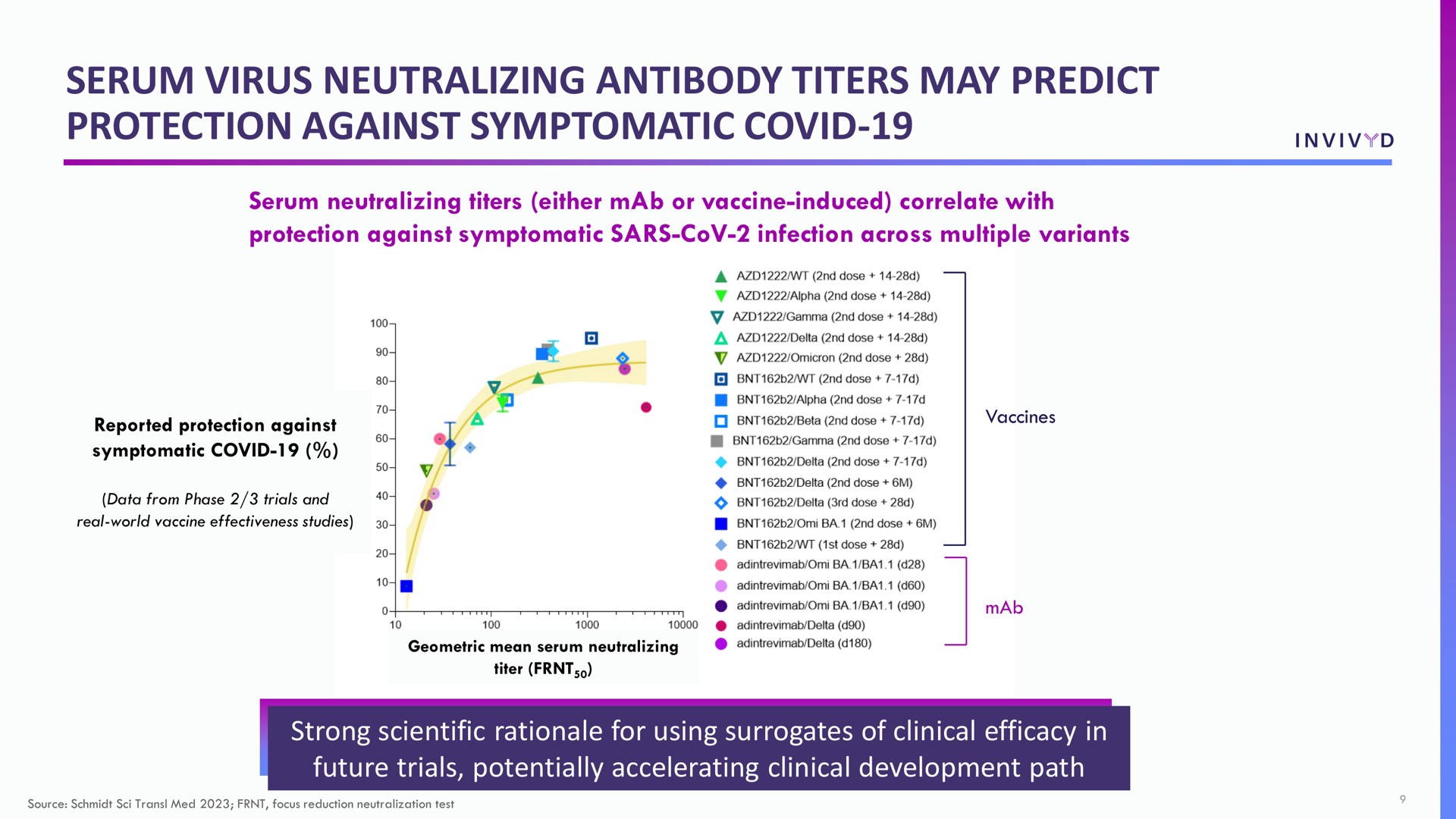 serum virus neutralizing antibody titers may predict protection against symptomatic covid | Adagio Therapeutics