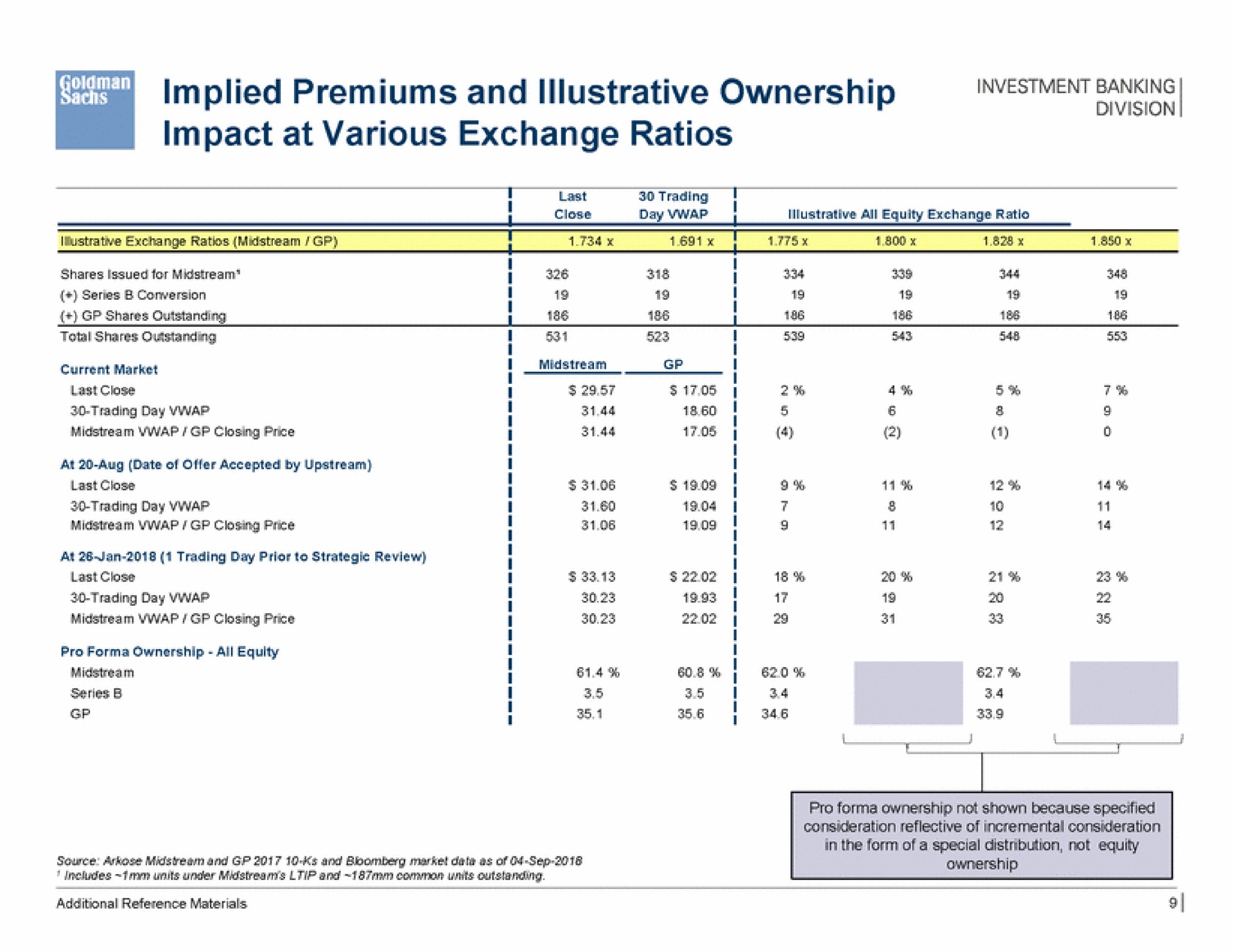 implied premiums and illustrative ownership impact at various exchange ratios | Goldman Sachs