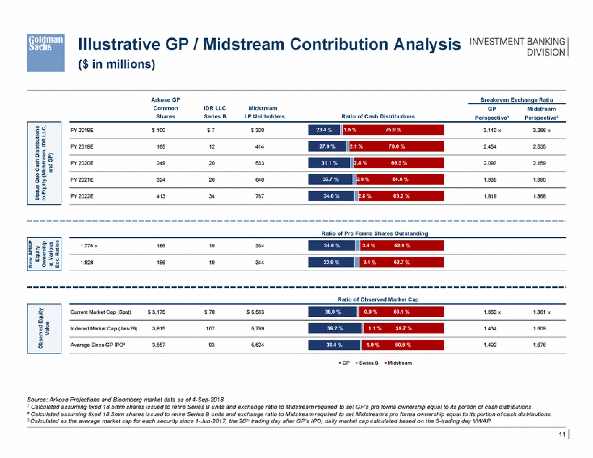 illustrative midstream contribution analysis vent banking a pox won ate are | Goldman Sachs