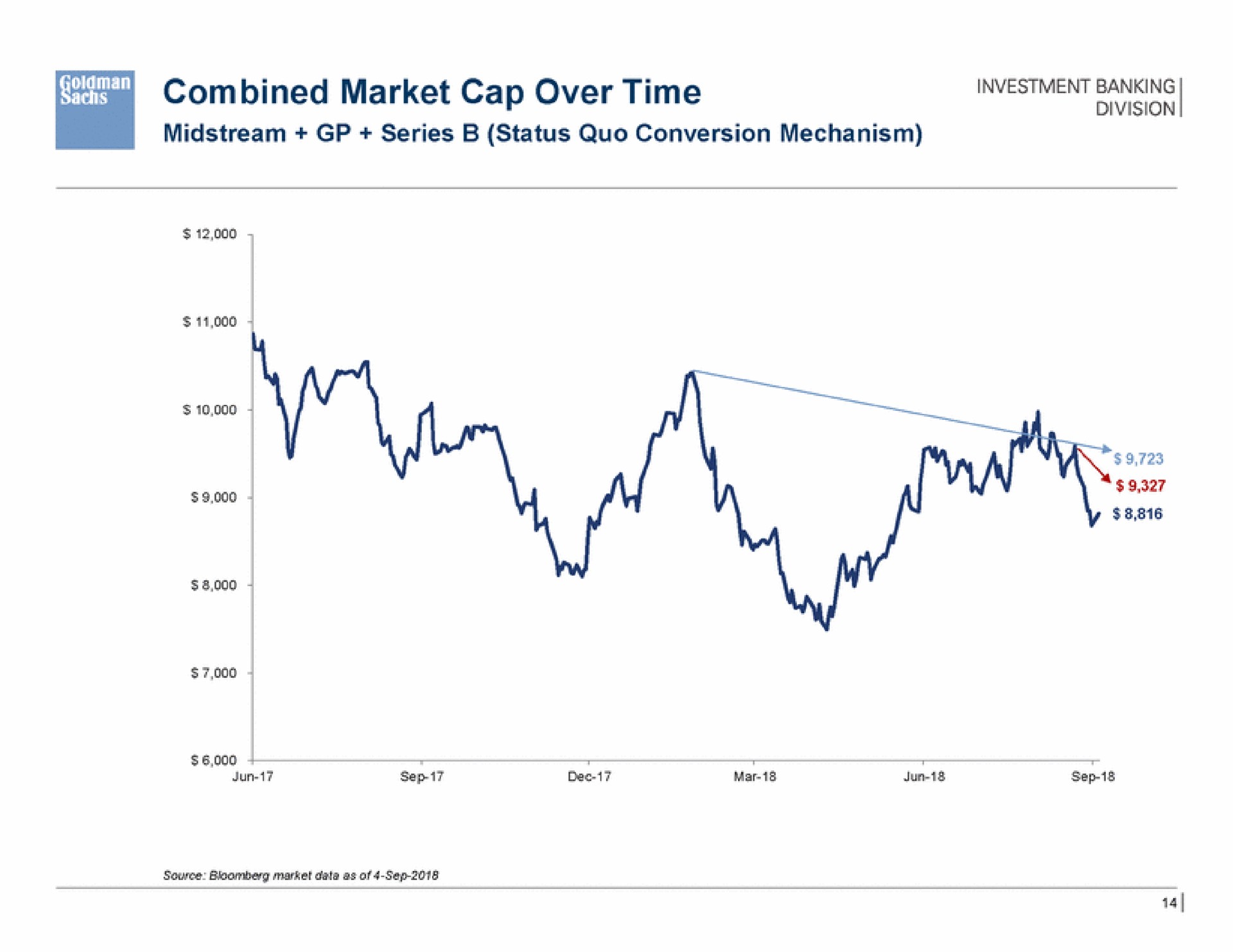 combined market cap over time | Goldman Sachs
