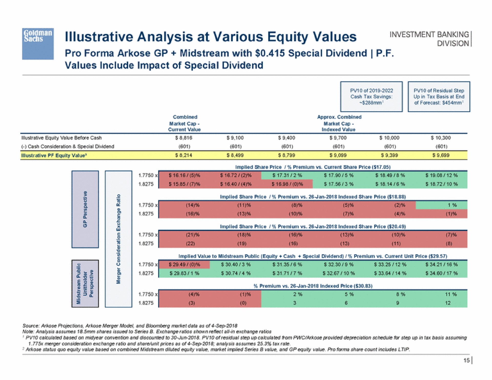 illustrative analysis at various equity values a | Goldman Sachs
