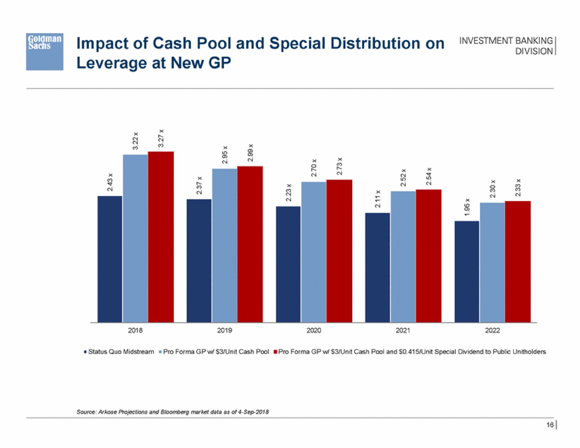 impact of cash pool and special distribution on banking leverage at new | Goldman Sachs