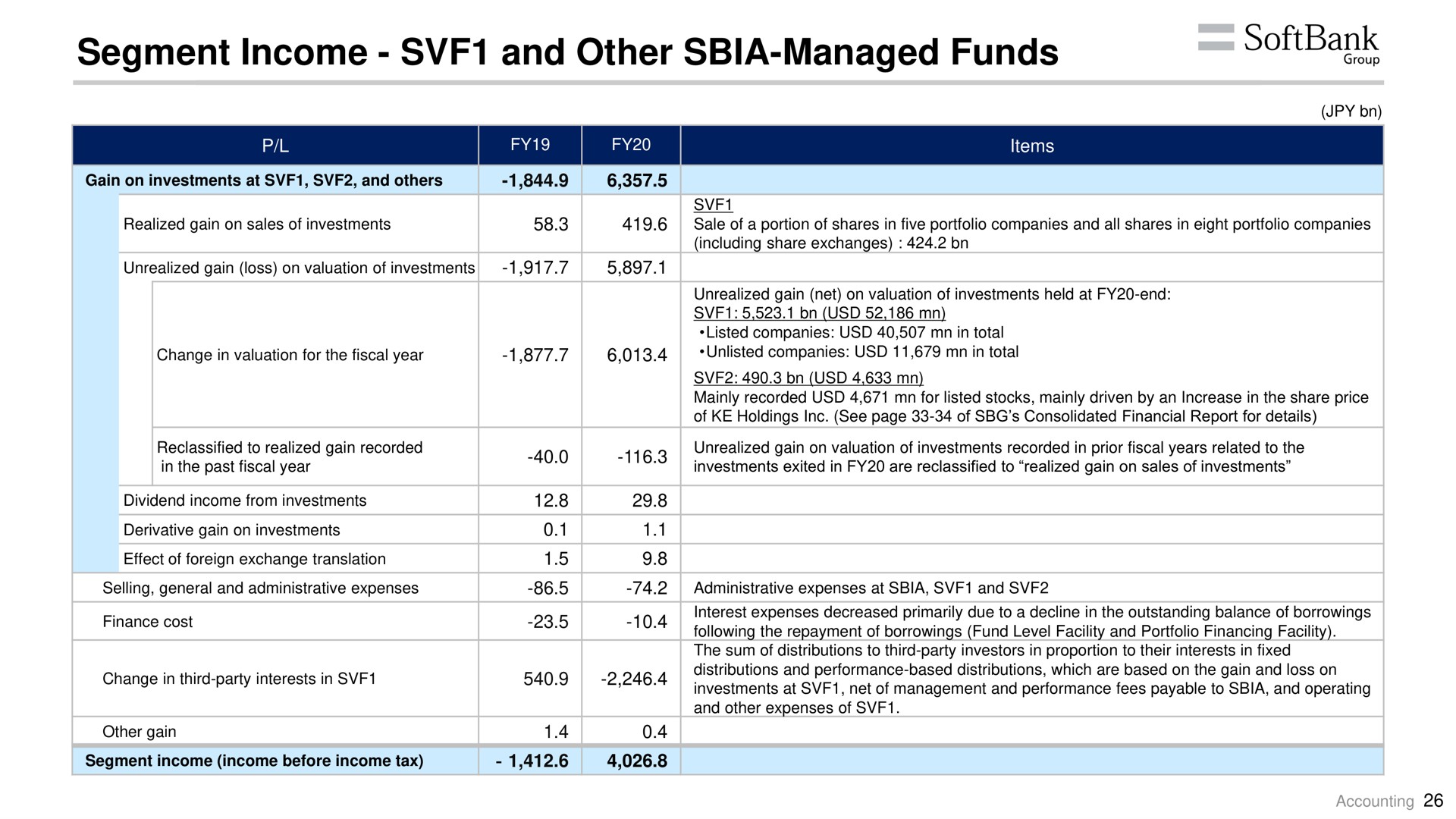 segment income and other managed funds group | SoftBank