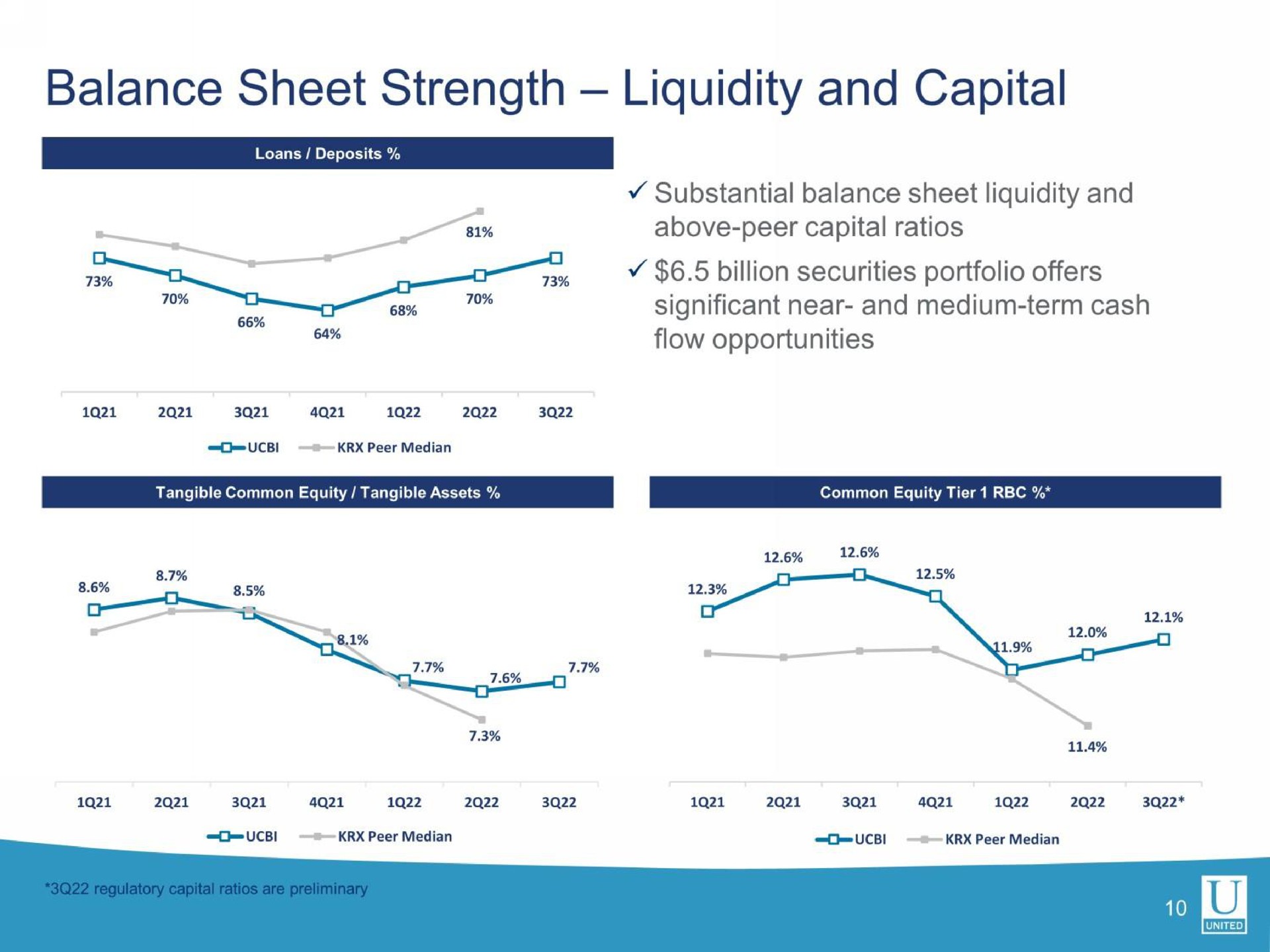 balance sheet strength liquidity and capital a significant near and medium term cash flow opportunities | United Community Banks