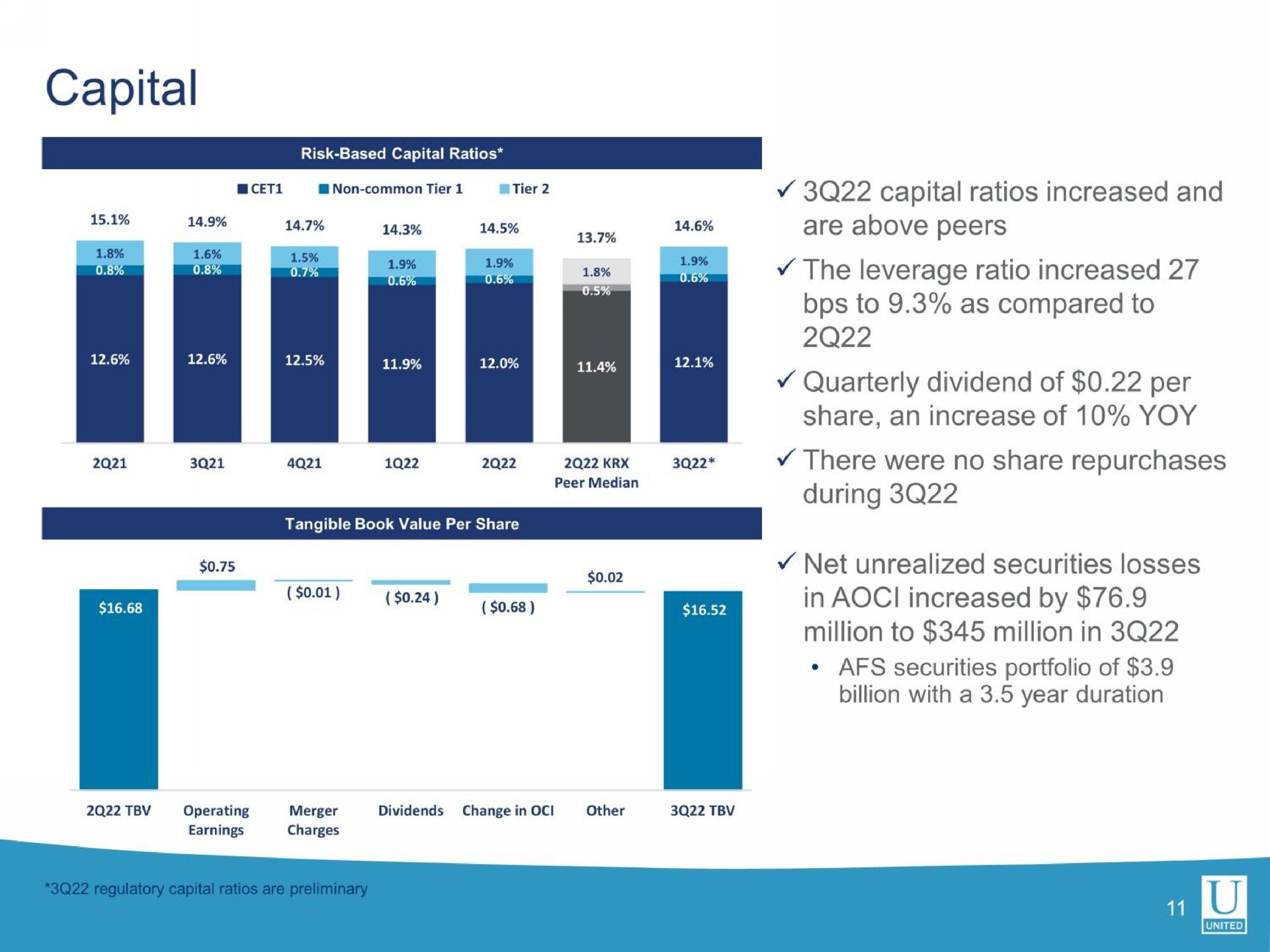 capital a cues net unrealized securities losses in increased by | United Community Banks