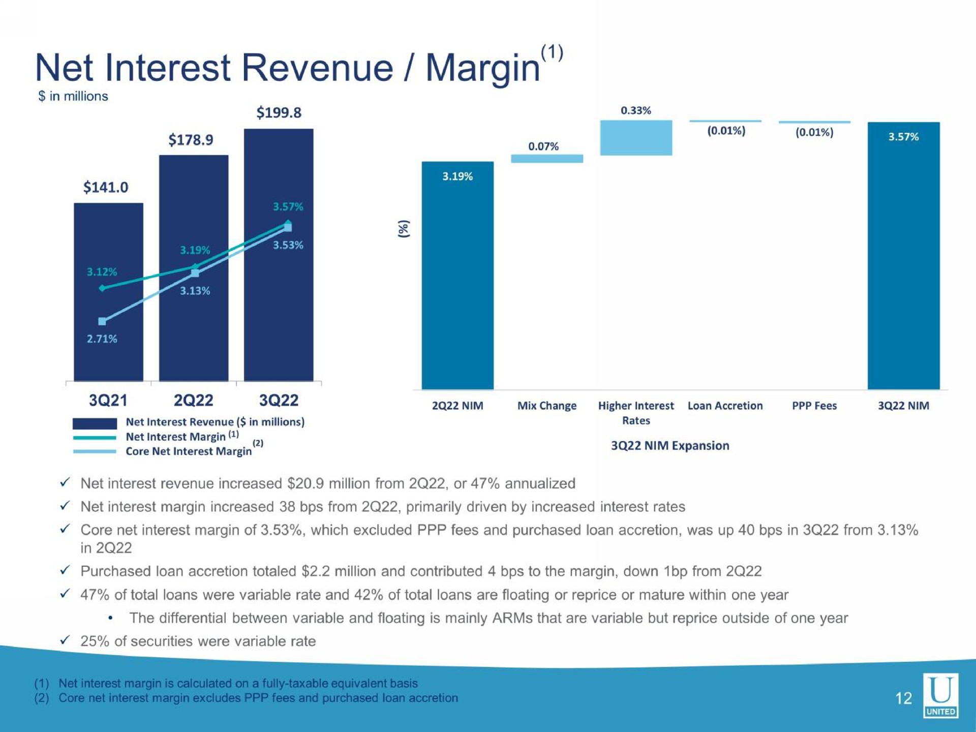 net interest revenue margin | United Community Banks