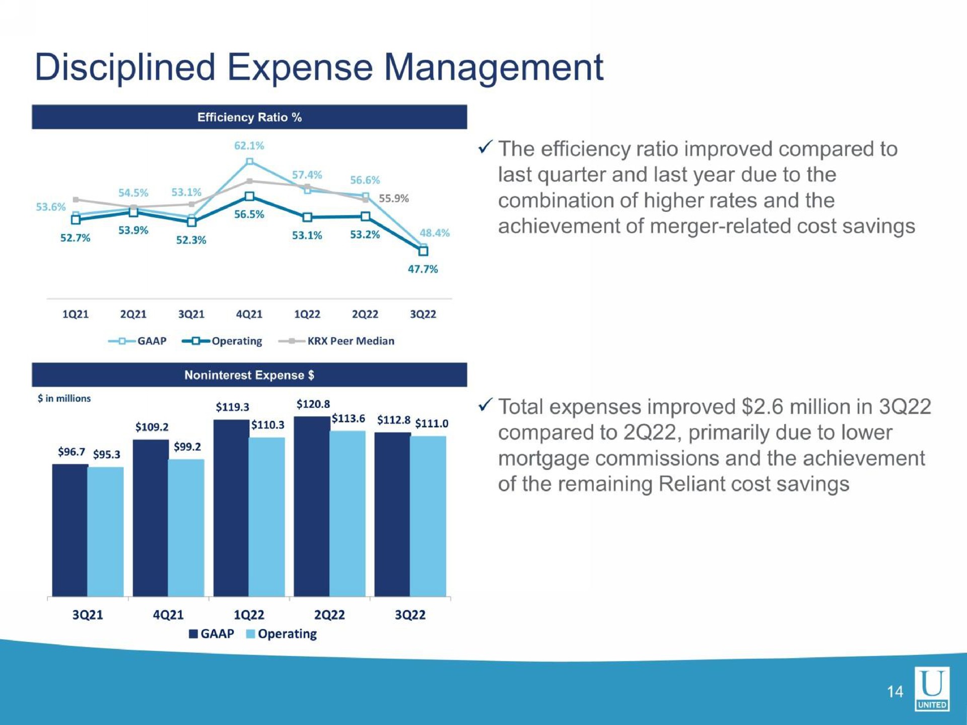 disciplined expense management me compared to primarily due to lower | United Community Banks