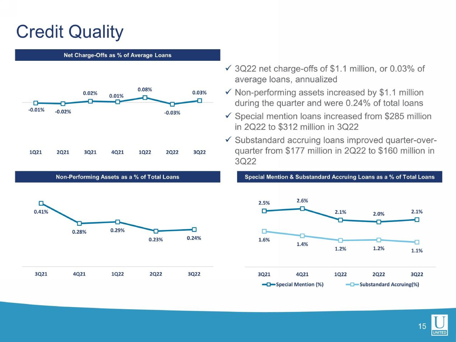 credit quality | United Community Banks