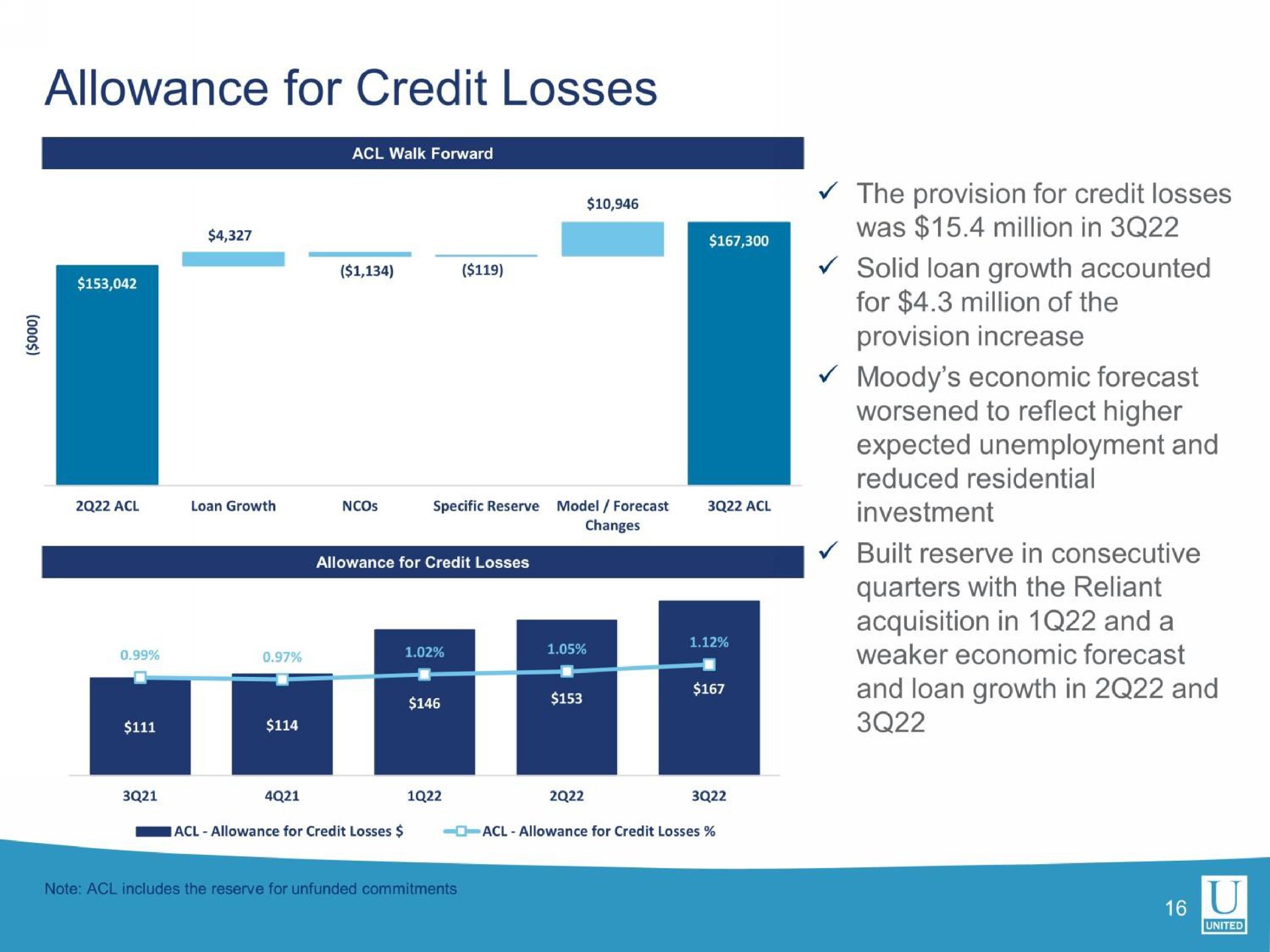 allowance for credit losses | United Community Banks