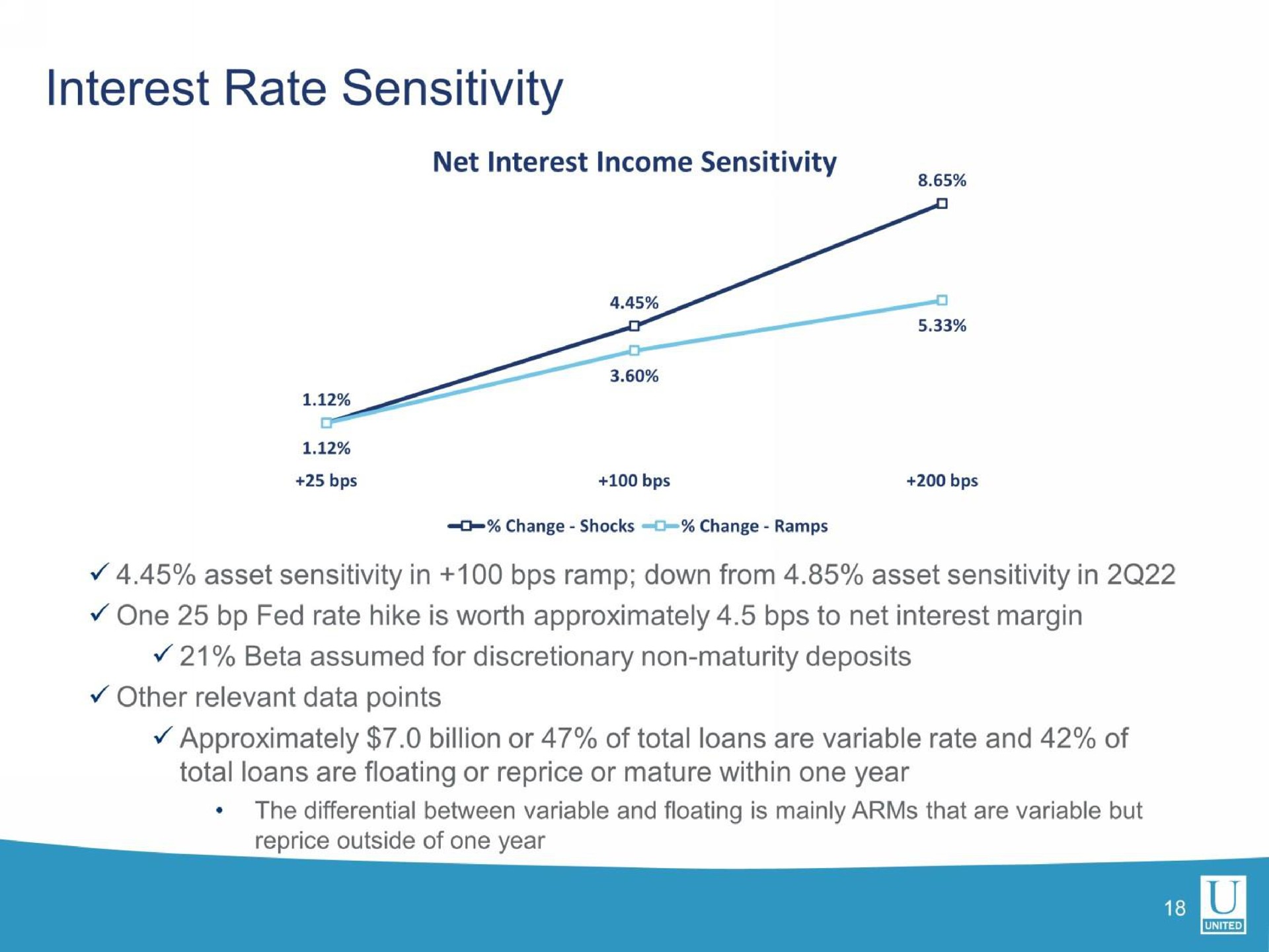 interest rate sensitivity | United Community Banks