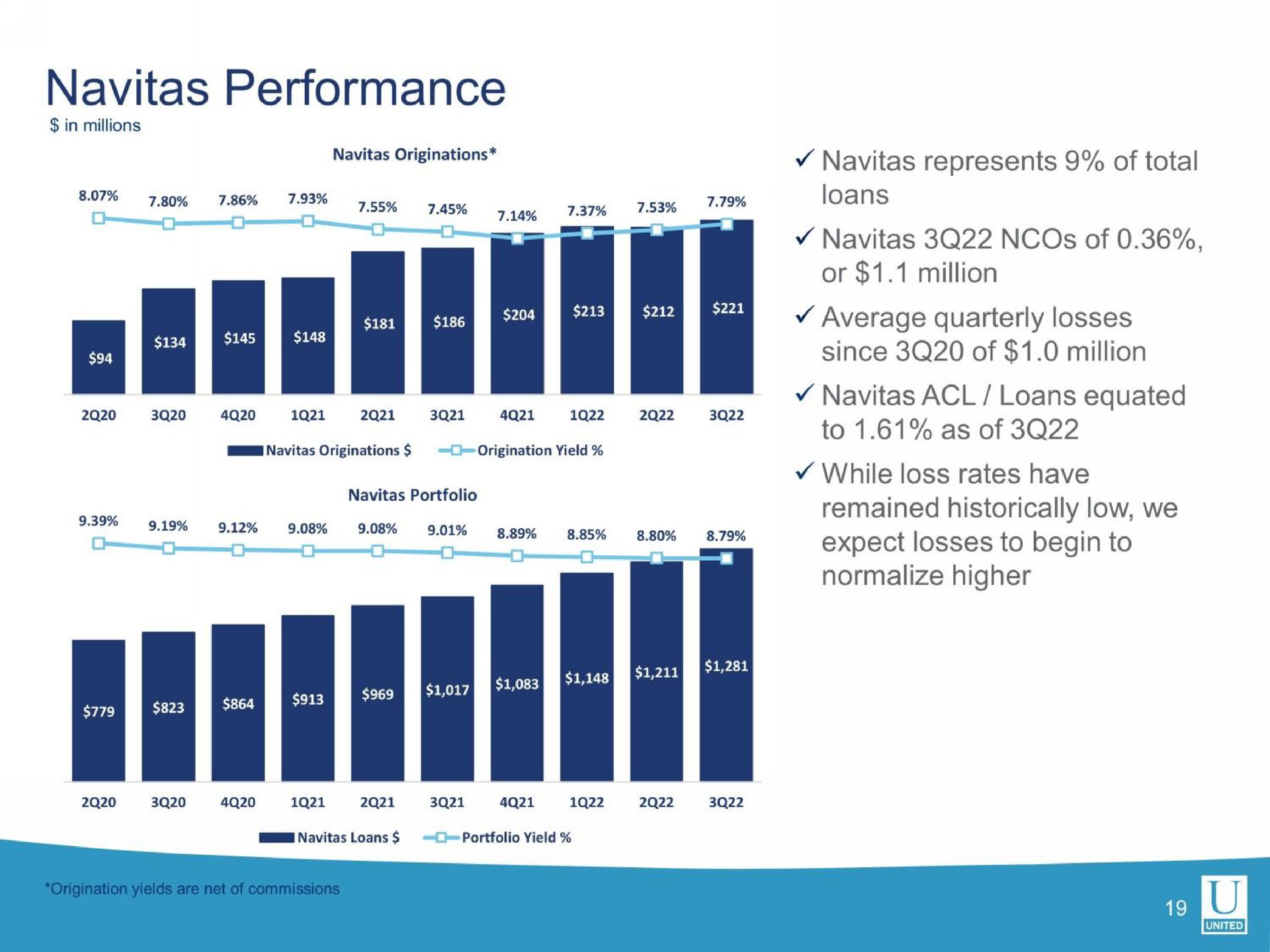 performance am of | United Community Banks