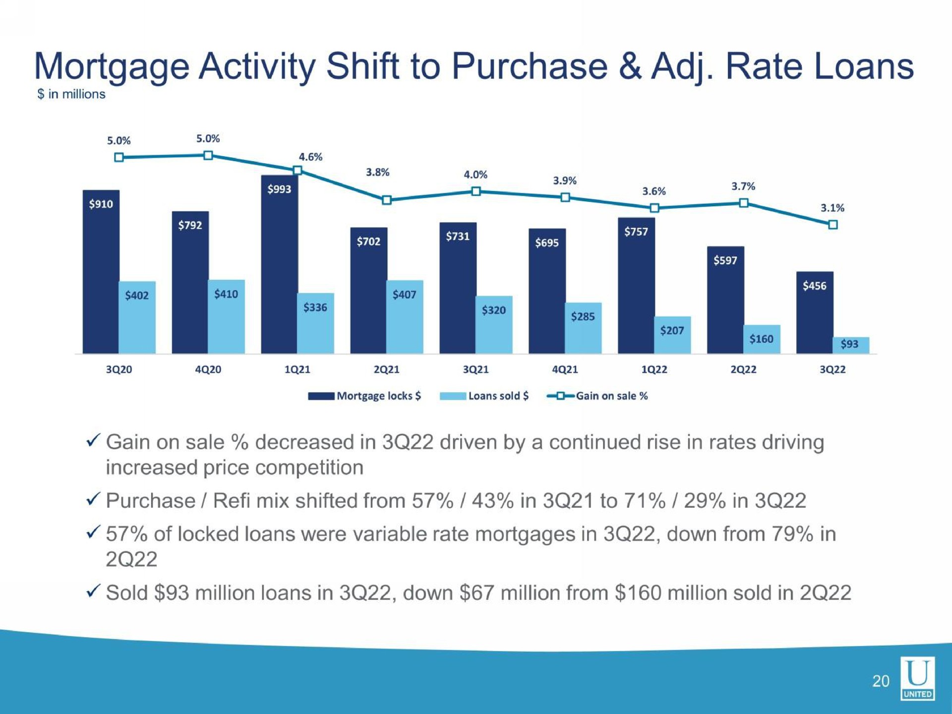 mortgage activity shift to purchase rate loans | United Community Banks