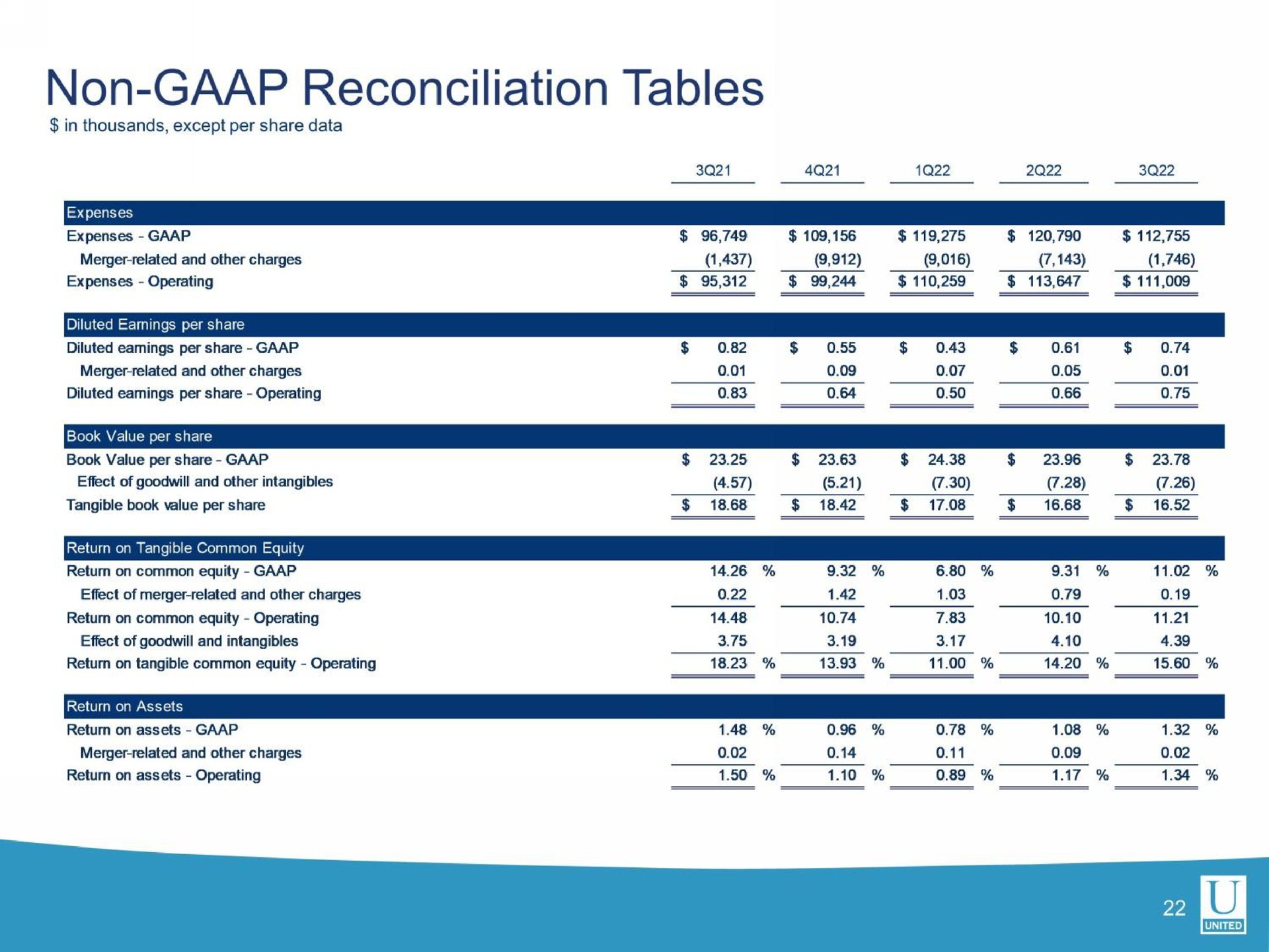 non reconciliation tables | United Community Banks