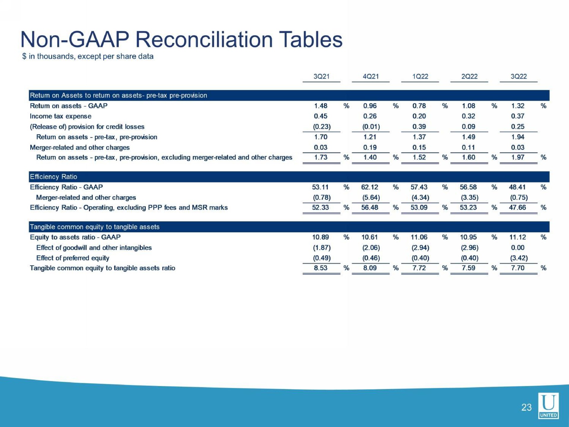 non reconciliation tables | United Community Banks