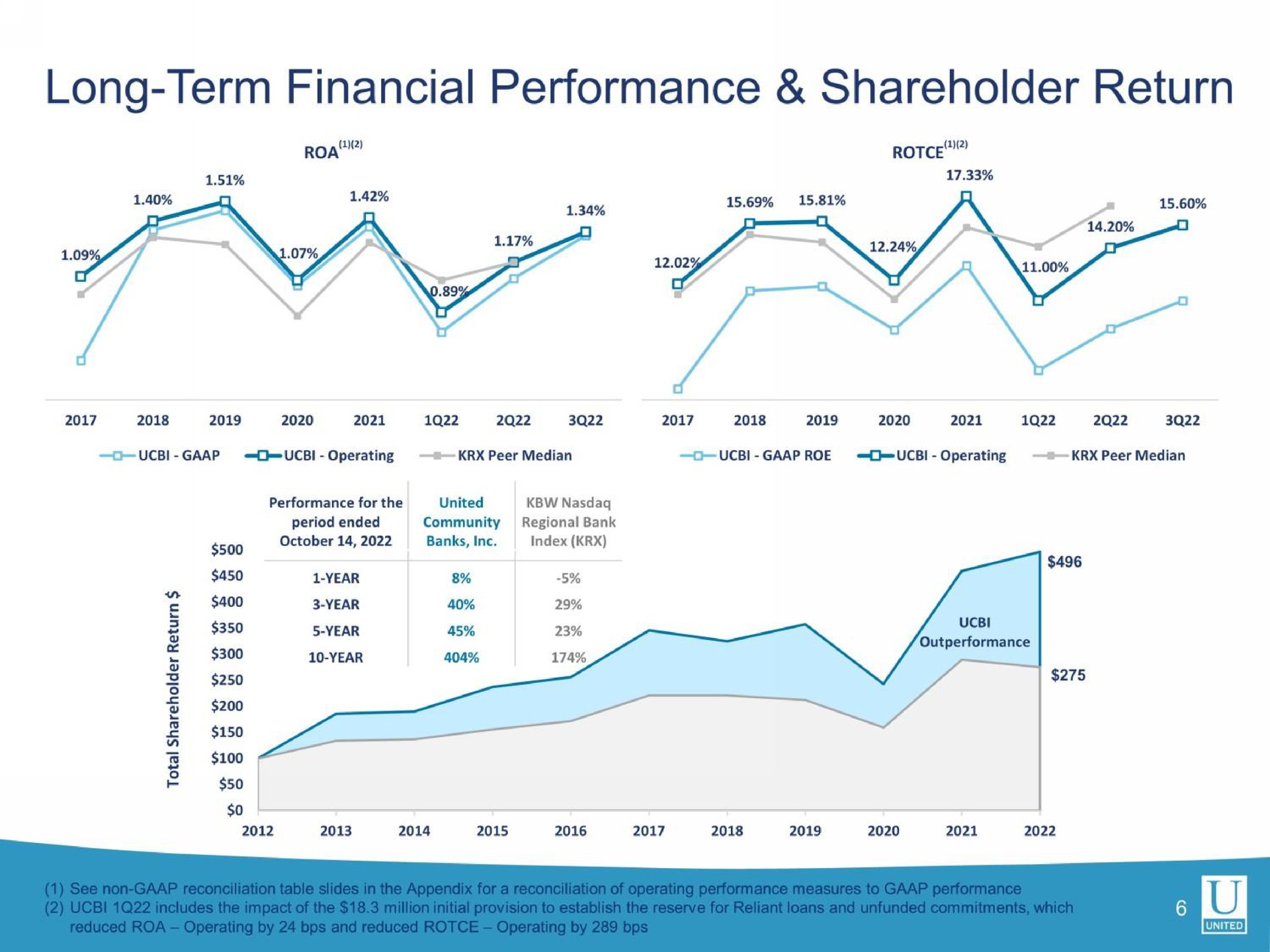 long term financial performance shareholder return | United Community Banks