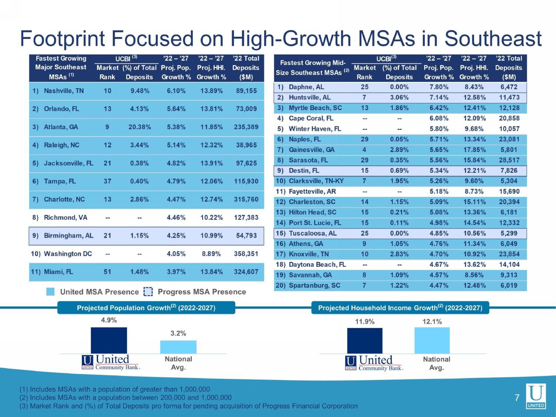 footprint focused on high growth in southeast | United Community Banks