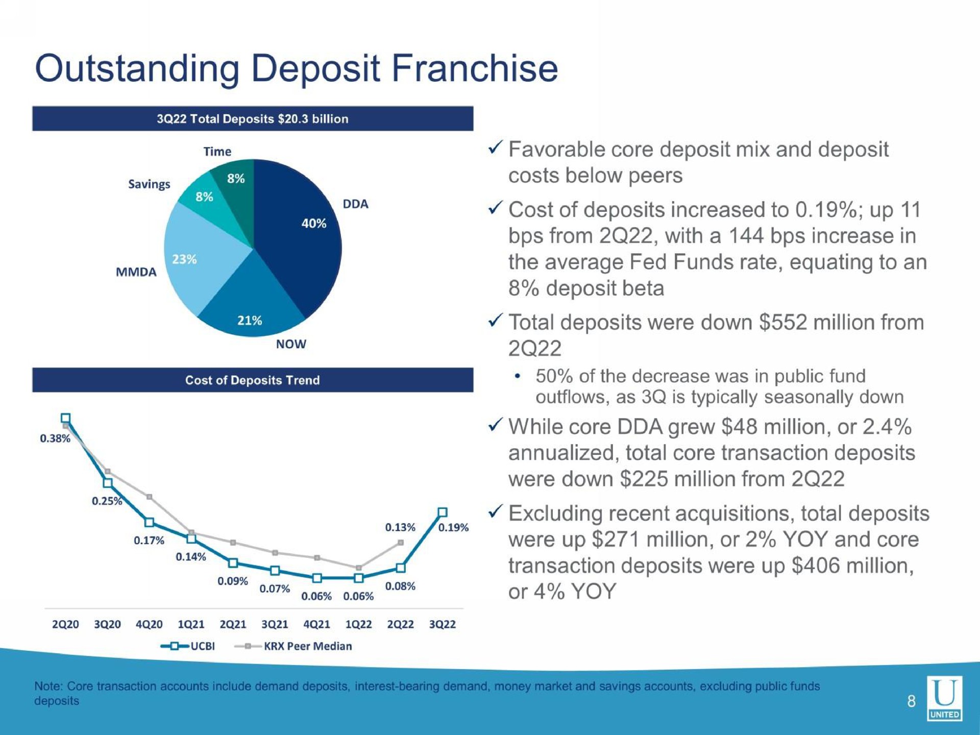 outstanding deposit franchise decrease was in public fund me | United Community Banks