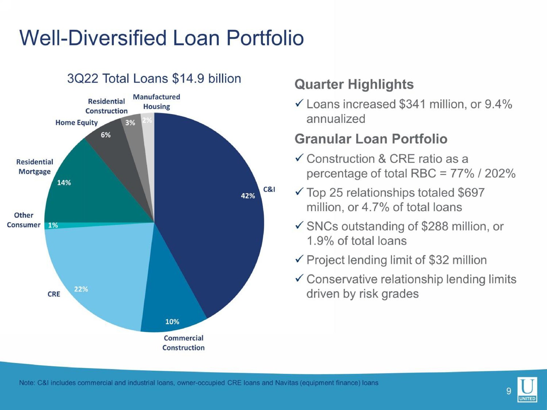 well diversified loan portfolio quarter highlights project lending limit of million a | United Community Banks