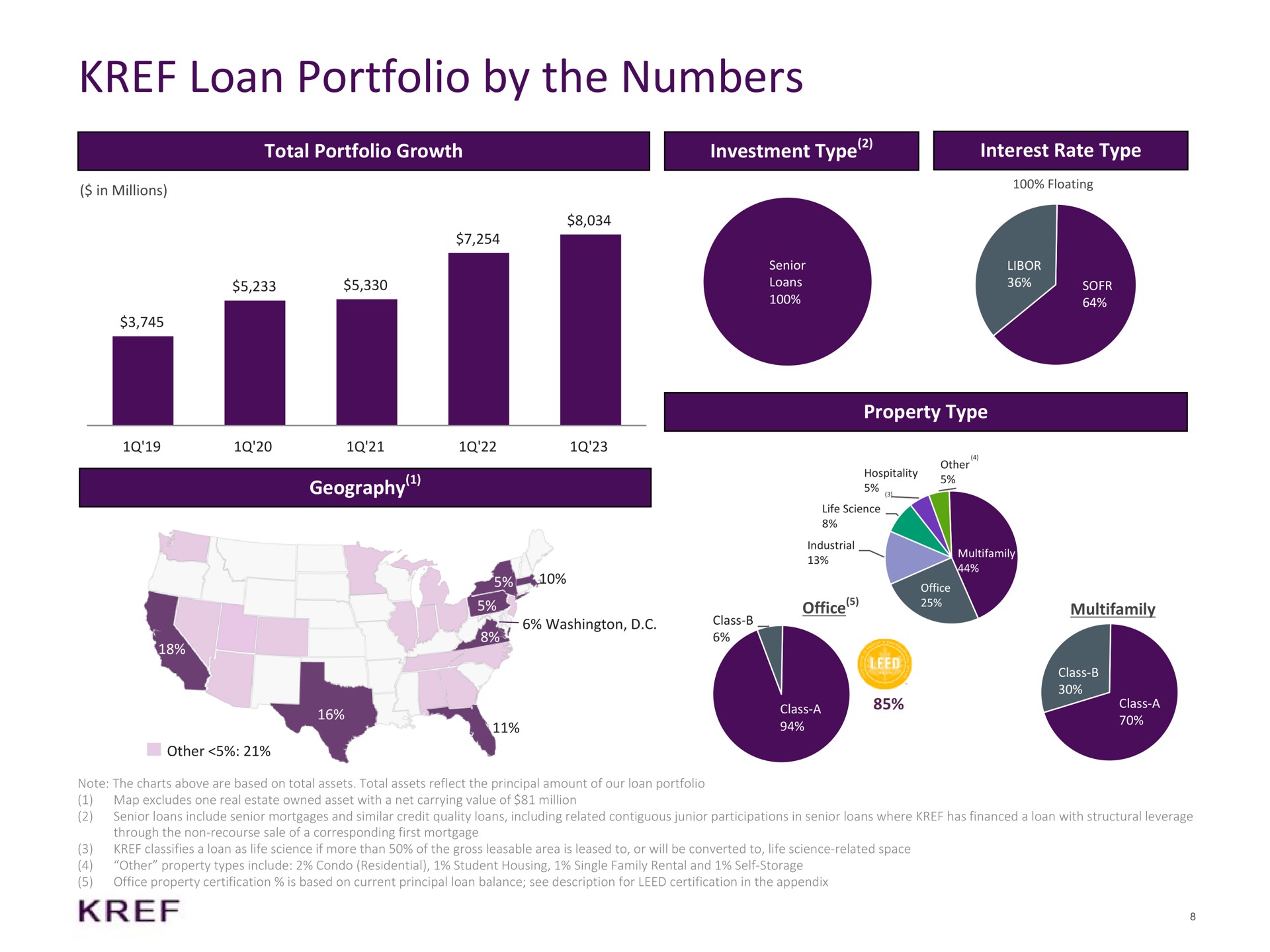 loan portfolio by the numbers total portfolio growth investment type interest rate type geography property type office | KKR Real Estate Finance Trust