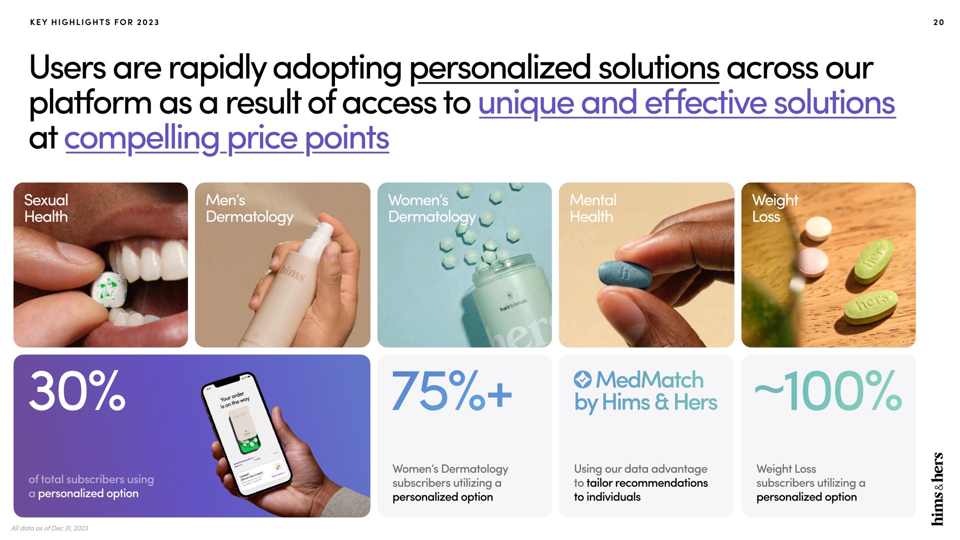 users are rapidly adopting personalized solutions across our unique and effective solutions platform as a result of access to at compelling price points hers | Hims & Hers