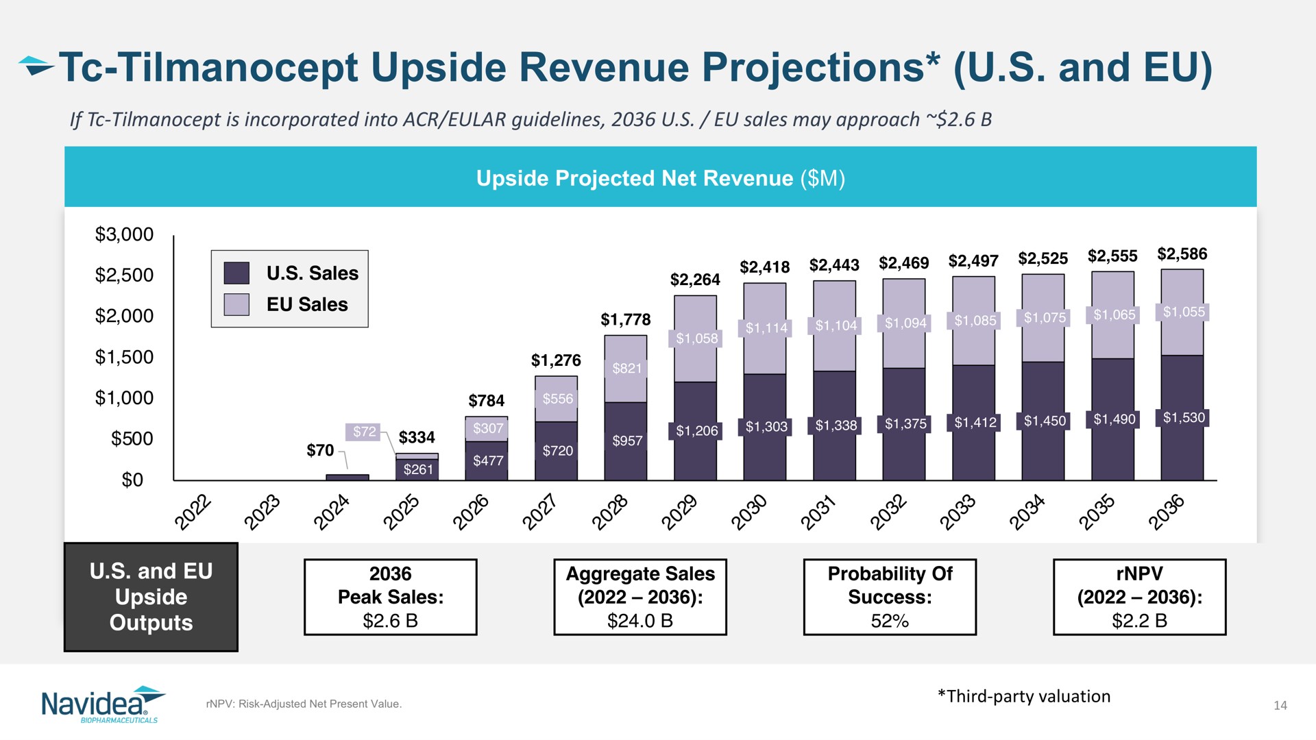 upside revenue projections and | Navidea Biopharmaceuticals