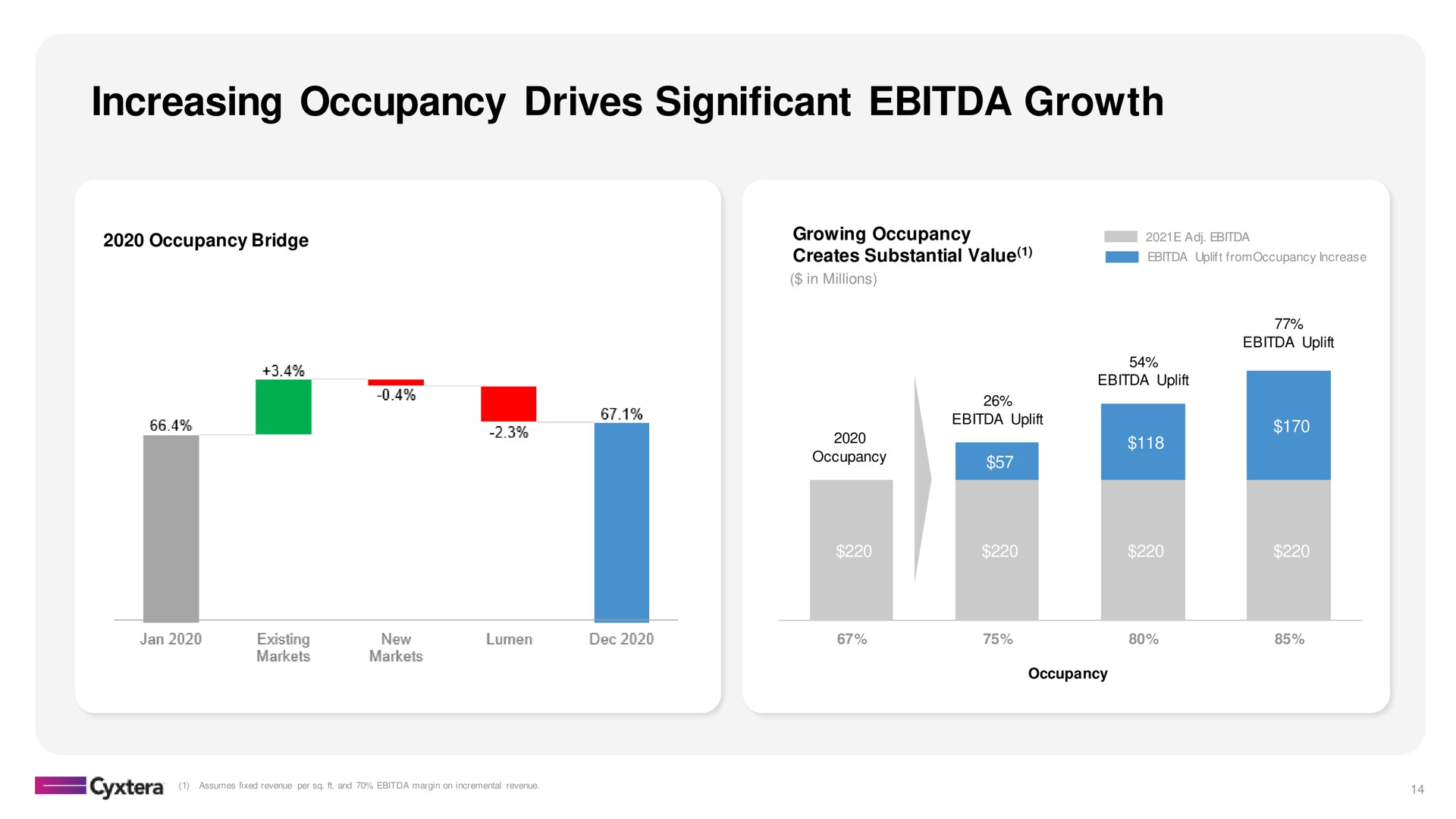 increasing occupancy drives significant growth | Cyxtera