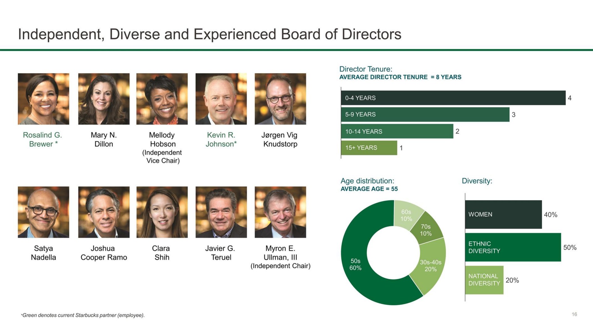 independent diverse and experienced board of directors | Starbucks