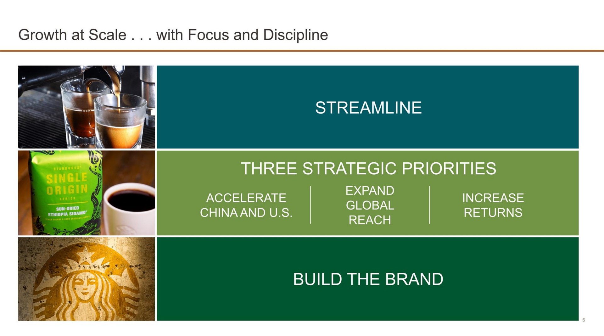 growth at scale with focus and discipline streamline three strategic priorities build the brand increase returns reach | Starbucks