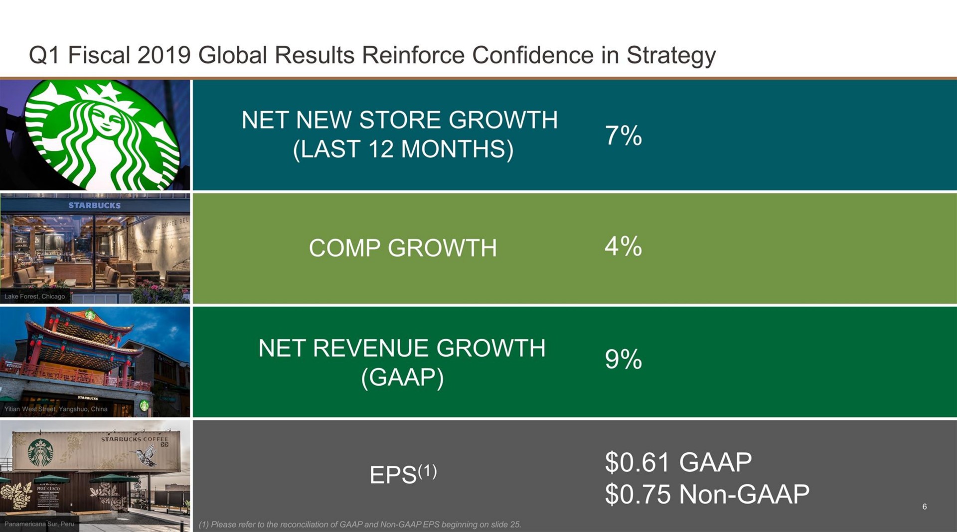 fiscal global results reinforce confidence in strategy net new store growth last months per growth net revenue growth go a a non | Starbucks