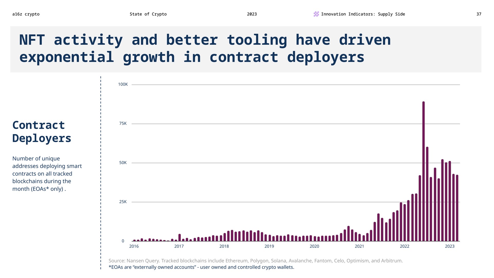 activity and better tooling have driven exponential growth in contract contract | a16z