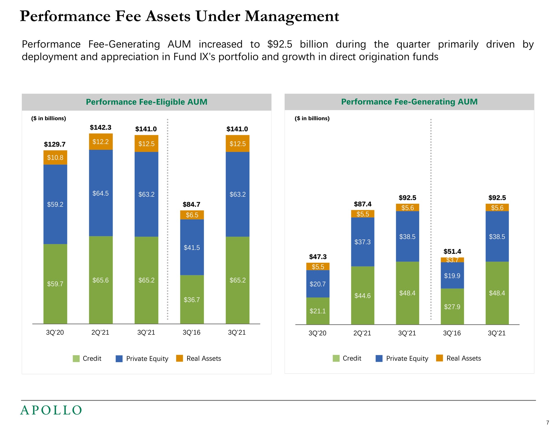 performance fee assets under management performance fee generating aum increased to billion during the quarter primarily driven by deployment and appreciation in fund portfolio and growth in direct origination funds | Apollo Global Management