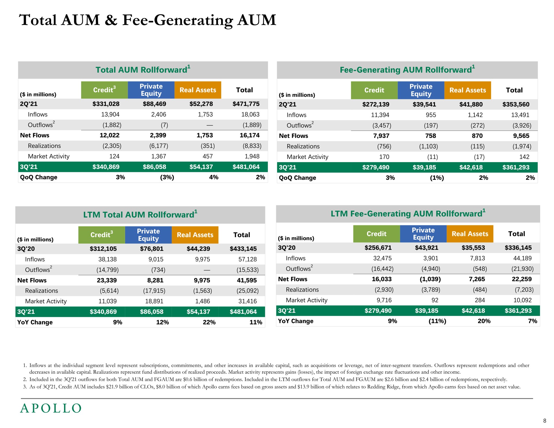 total aum fee generating aum | Apollo Global Management