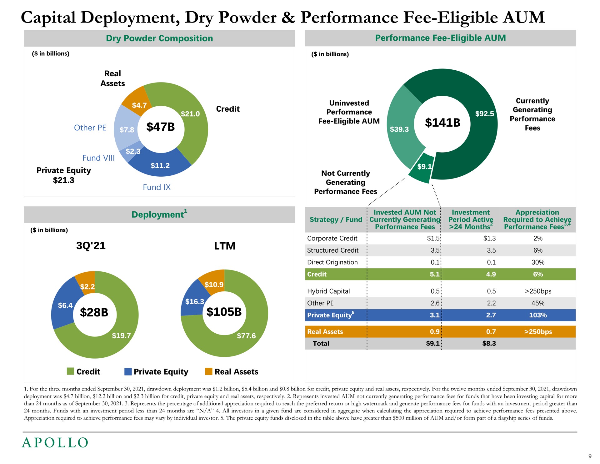 capital deployment dry powder performance fee eligible aum hybrid other | Apollo Global Management