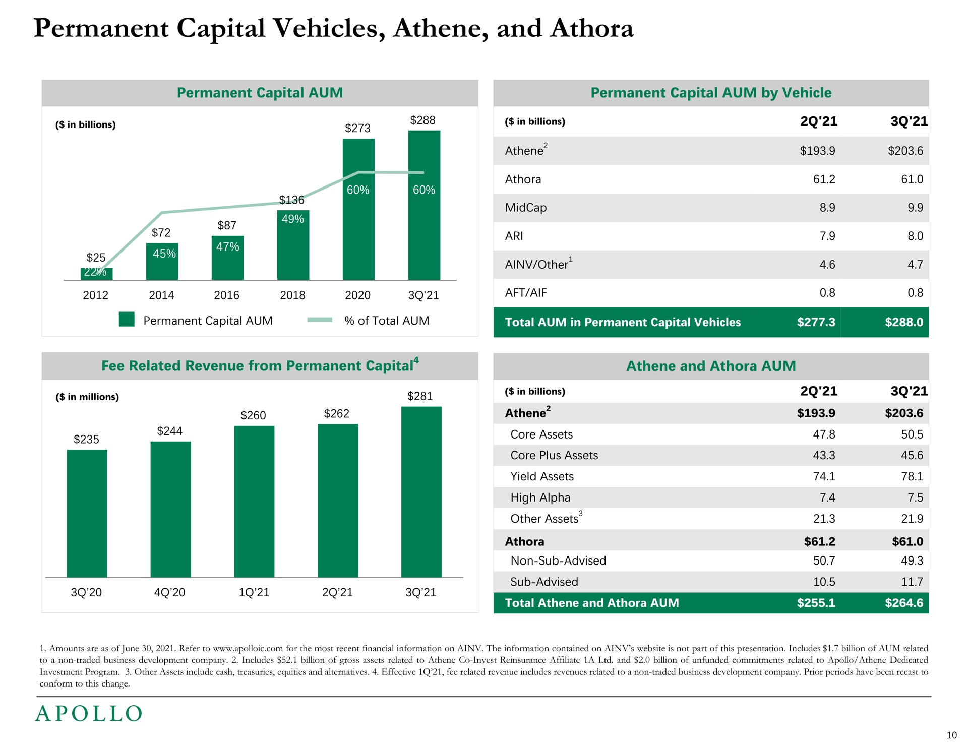 permanent capital vehicles and other other assets | Apollo Global Management