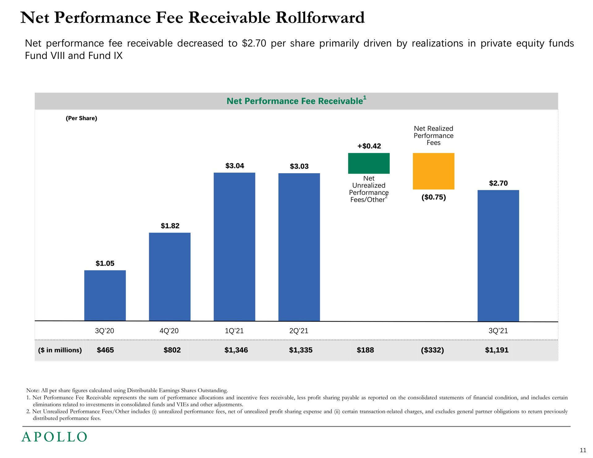 net performance fee receivable net performance fee receivable decreased to per share primarily driven by realizations in private equity funds fund and fund fees | Apollo Global Management