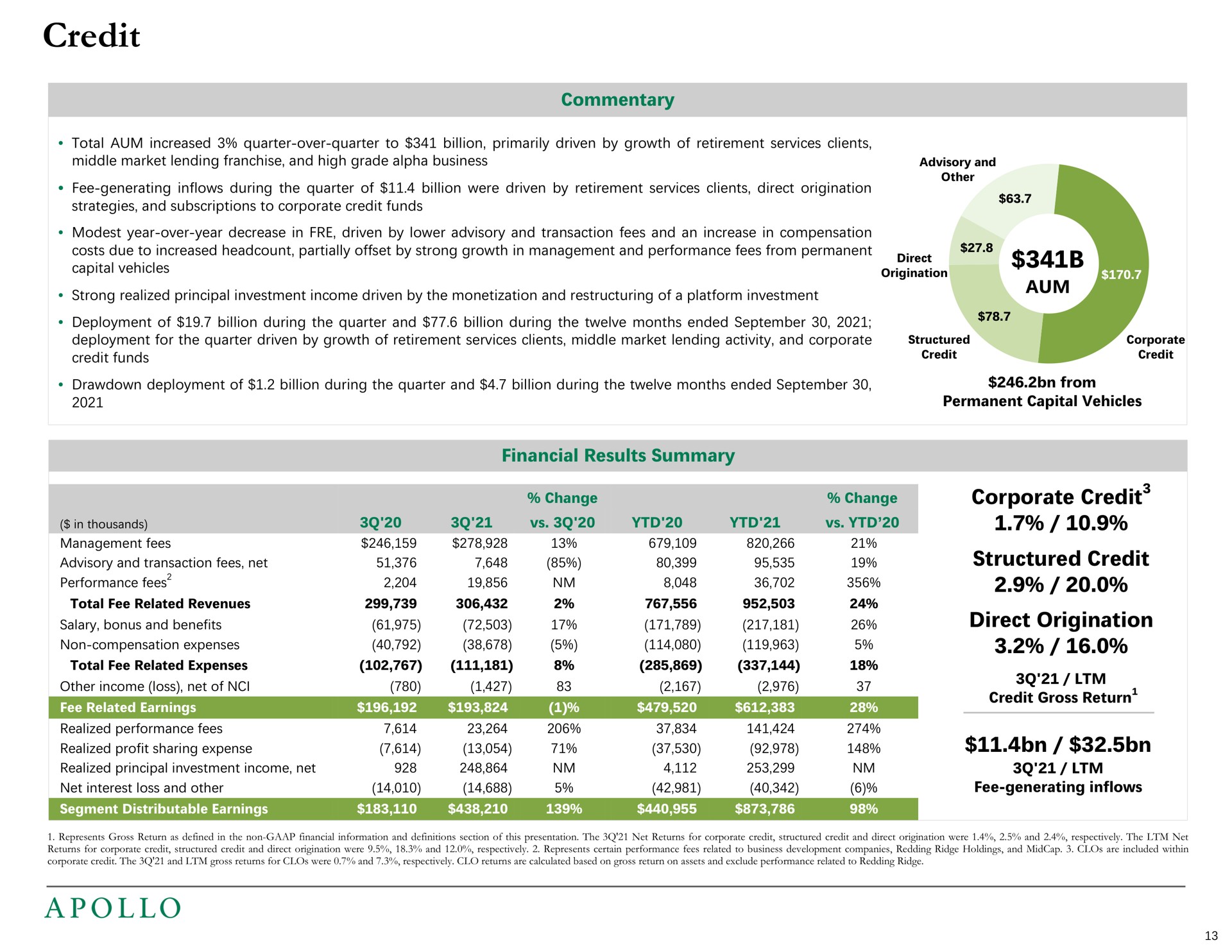 credit corporate credit structured credit direct origination performance fees other income loss net of realized profit sharing expense | Apollo Global Management