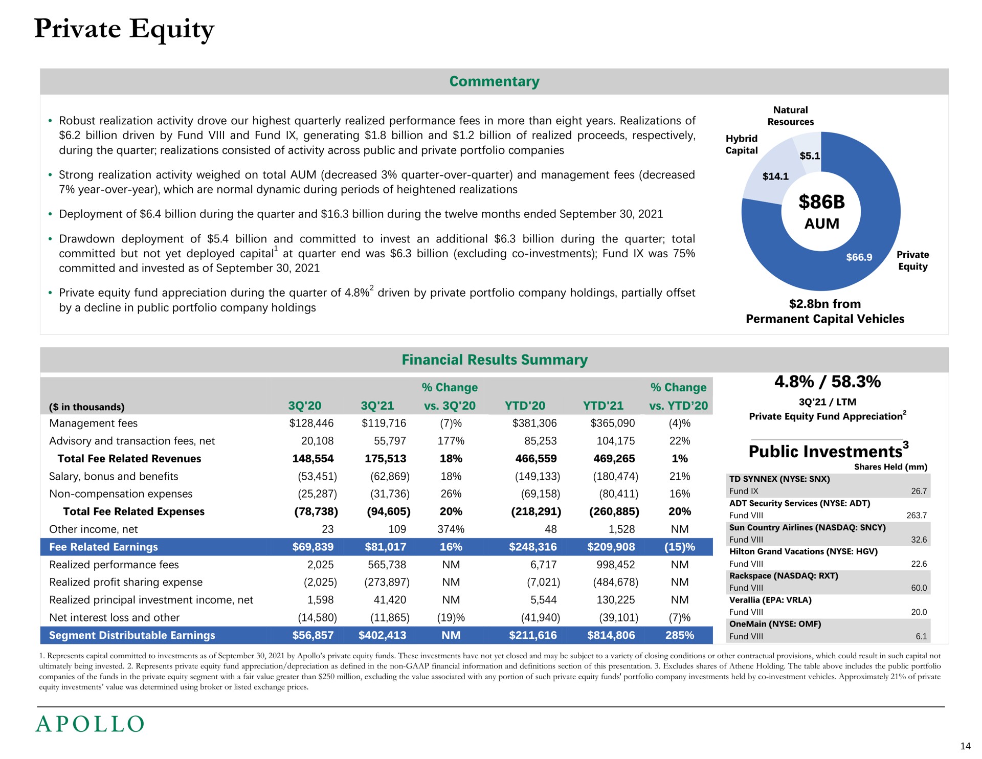 private equity public investments in thousands management fees total fee related revenues at realized profit sharing expense ree appreciation investments vacations | Apollo Global Management