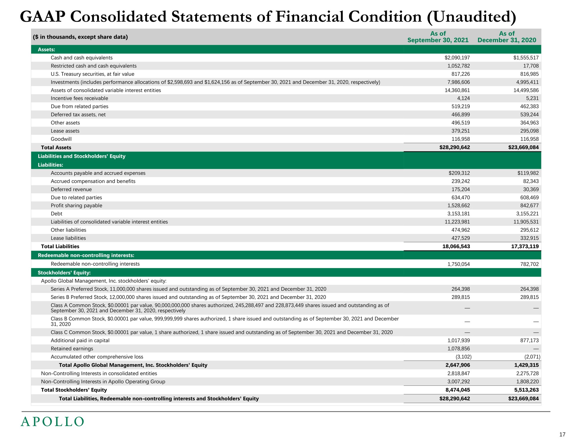 consolidated statements of financial condition unaudited ala | Apollo Global Management