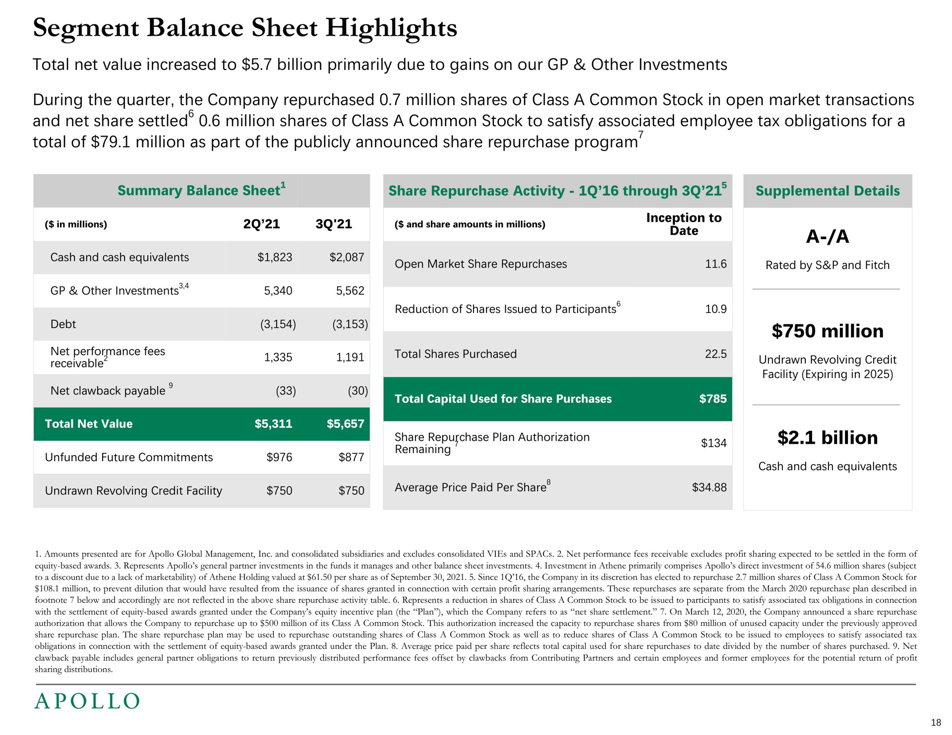 segment balance sheet highlights total net value increased to billion primarily due to gains on our other investments during the quarter the company repurchased million shares of class a common stock in open market transactions and net share settled million shares of class a common stock to satisfy associated employee tax obligations for a total of million as part of the publicly announced share repurchase program a a million billion settled program millions amounts millions inception pen fees purchased revolving credit | Apollo Global Management
