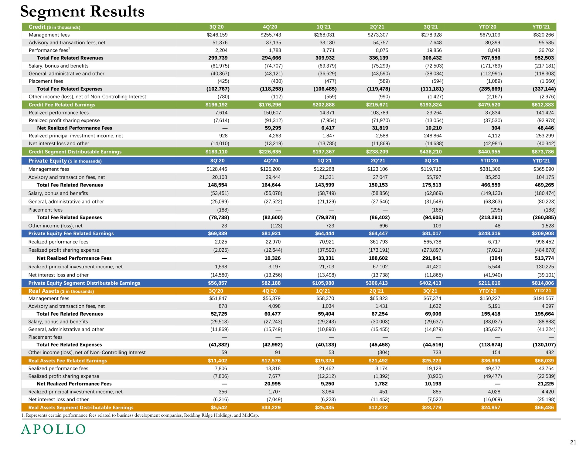segment results | Apollo Global Management