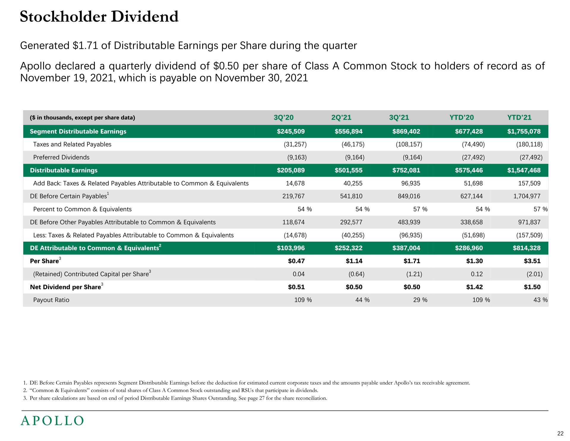 stockholder dividend generated of distributable earnings per share during the quarter declared a quarterly dividend of per share of class a common stock to holders of record as of which is payable on | Apollo Global Management