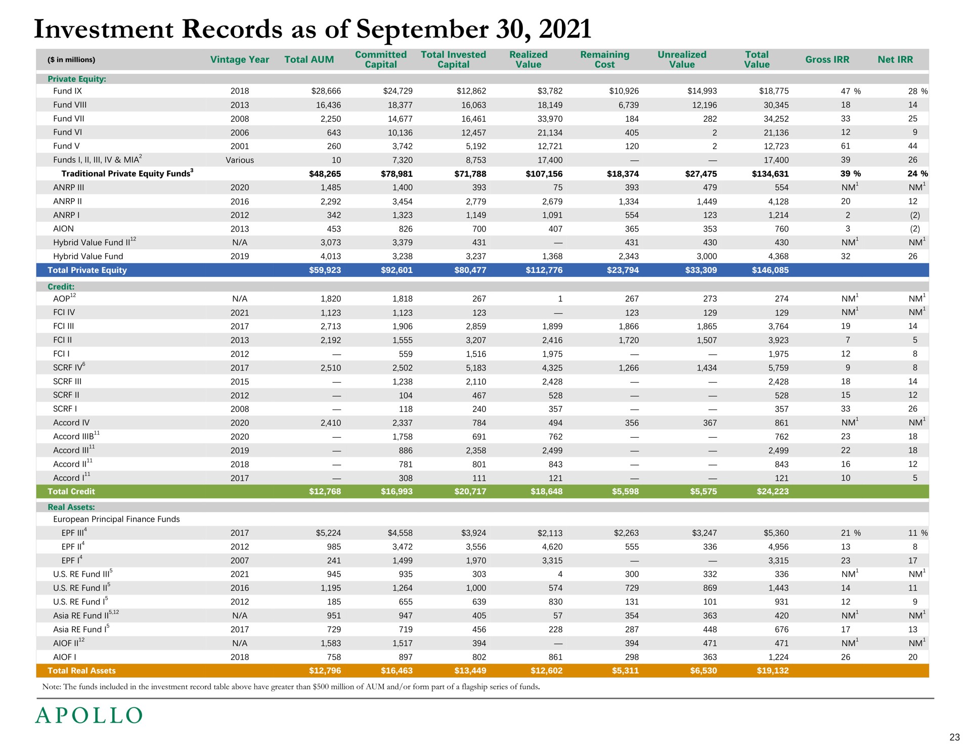 investment records as of | Apollo Global Management