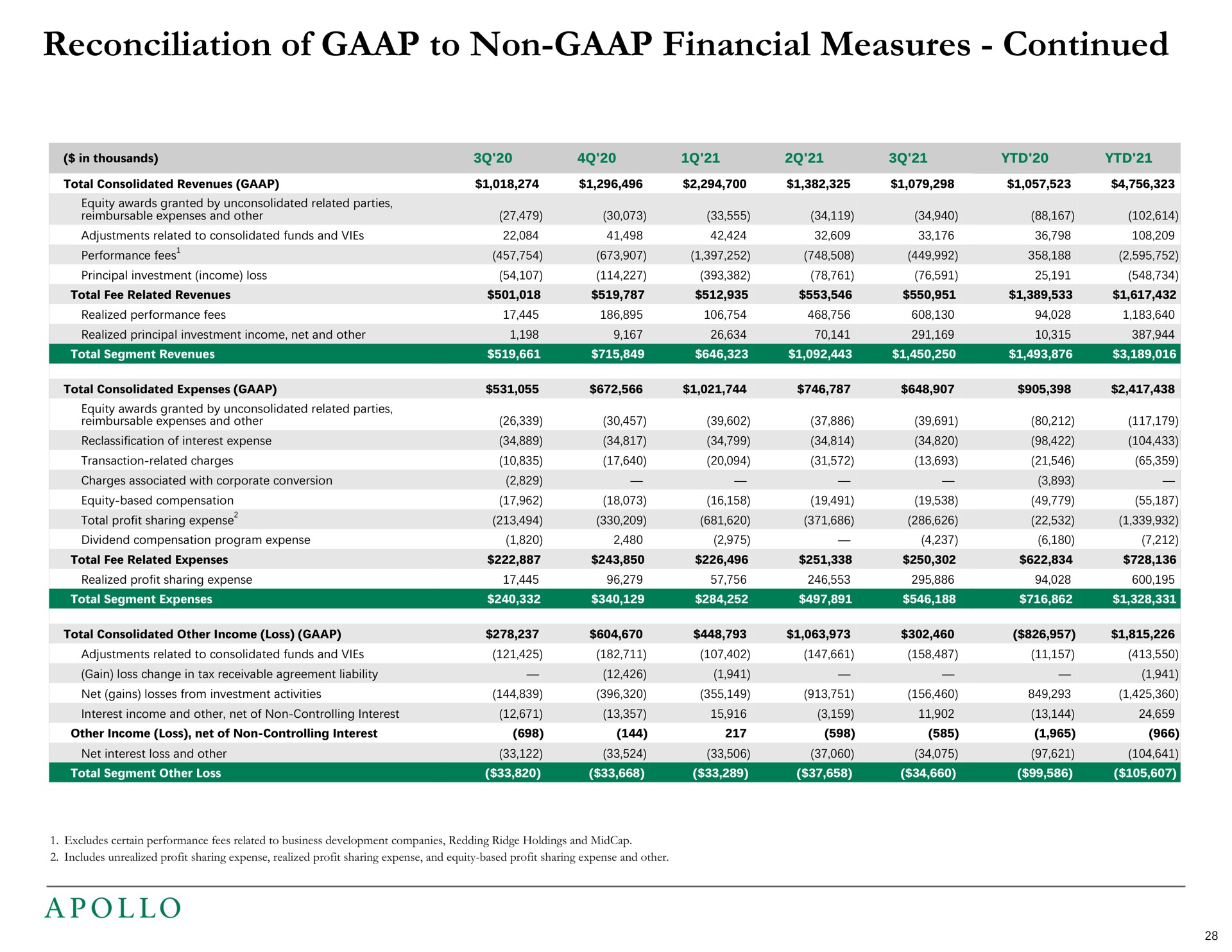 reconciliation of to non financial measures continued | Apollo Global Management