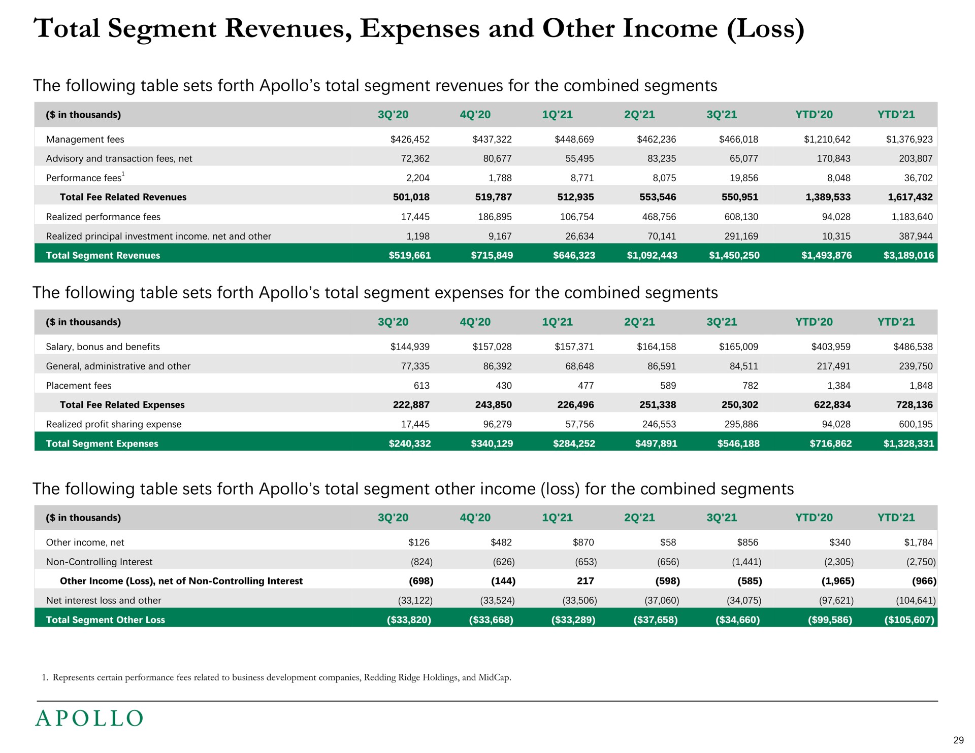 total segment revenues expenses and other income loss the following table sets forth total segment revenues for the combined segments the following table sets forth total segment expenses for the combined segments the following table sets forth total segment other income loss for the combined segments | Apollo Global Management