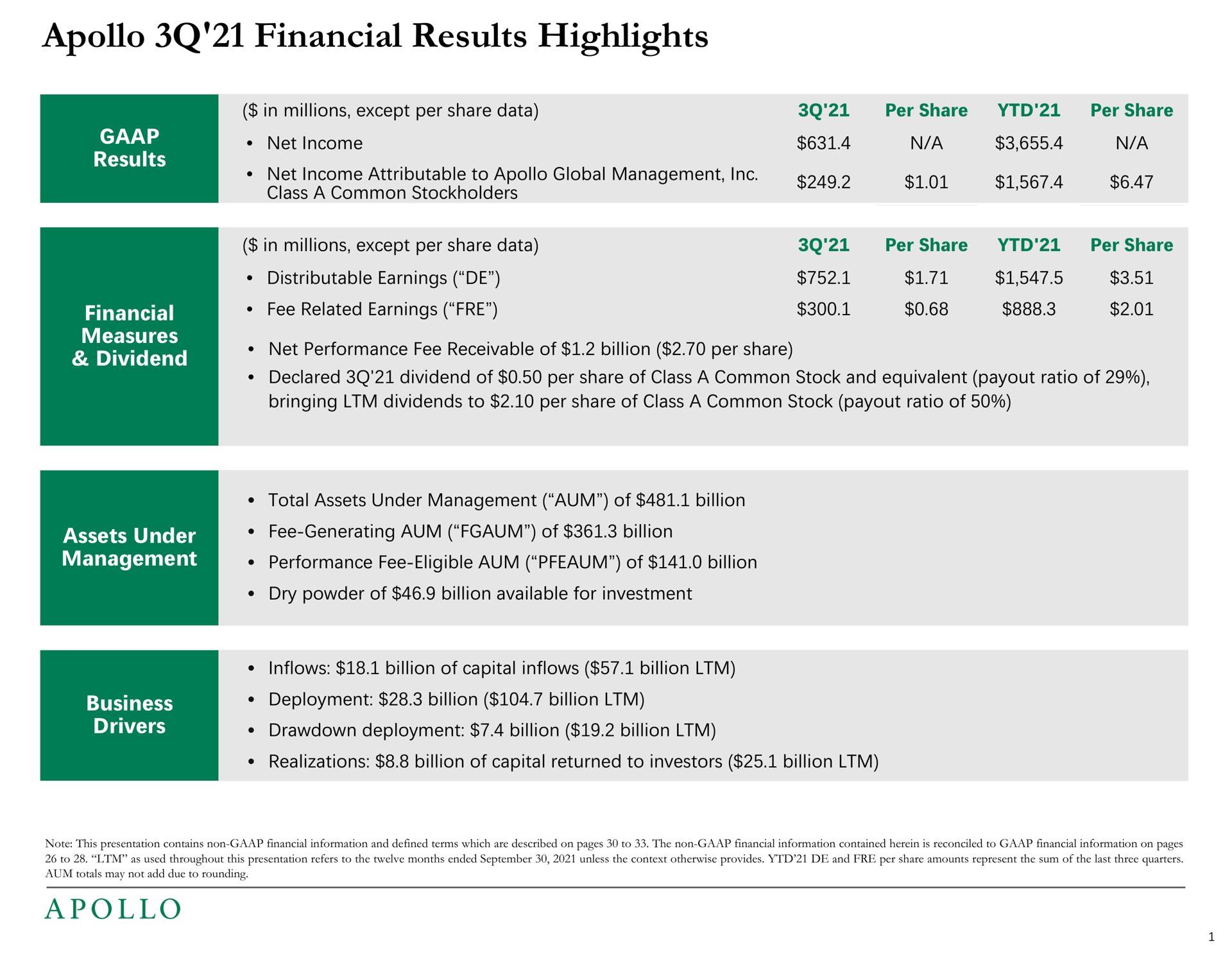financial results highlights results financial measures dividend assets under management business drivers net income a a distributable earnings fee related earnings deployment billion billion drawdown deployment billion billion realizations billion of capital returned to investors billion | Apollo Global Management