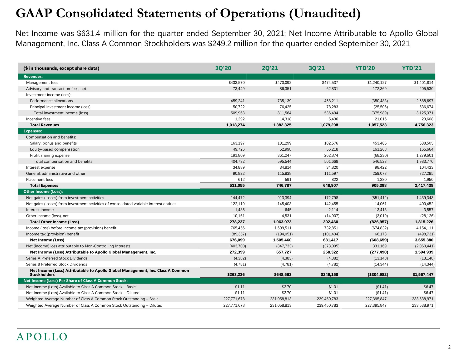 consolidated statements of operations unaudited net income was million for the quarter ended net income attributable to global management class a common stockholders was million for the quarter ended | Apollo Global Management