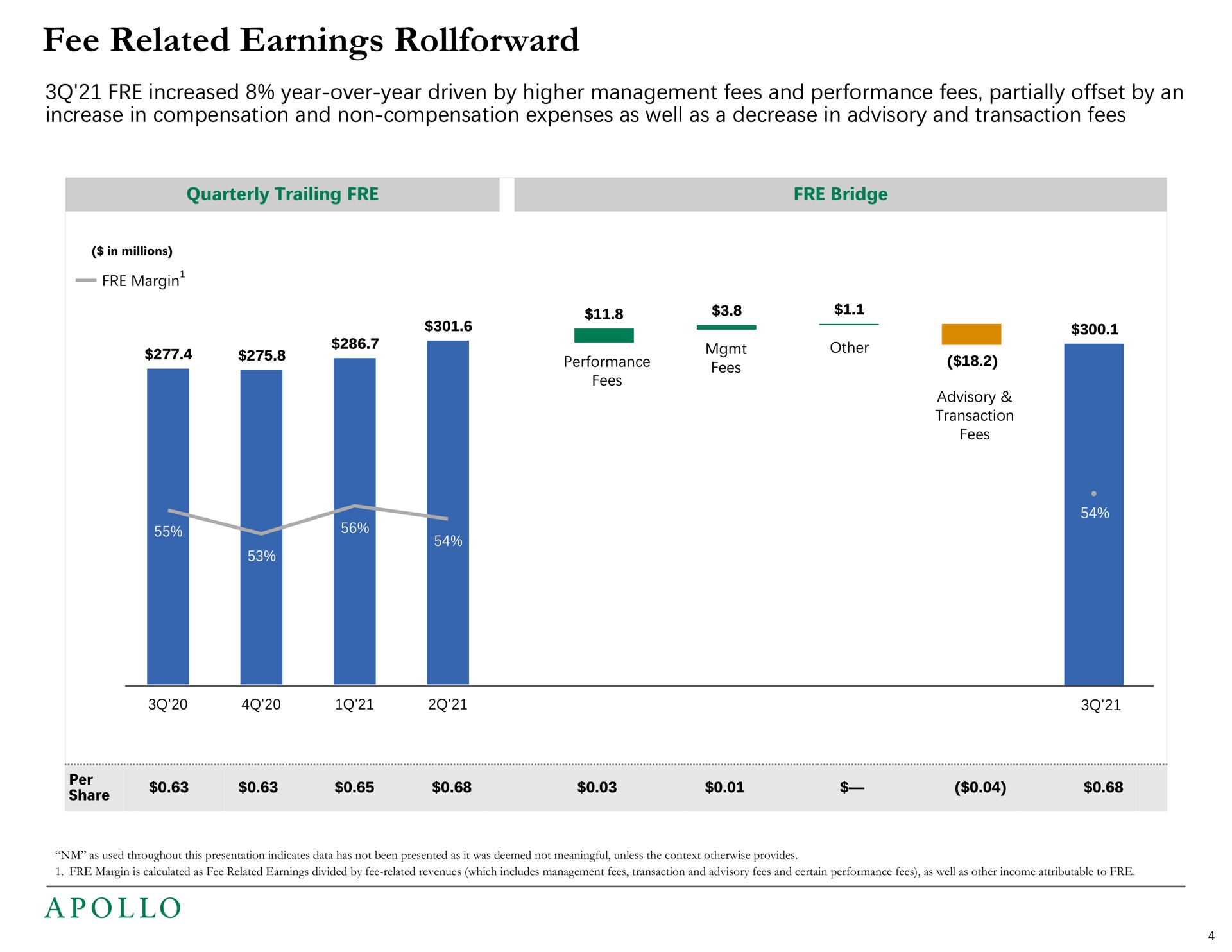 fee related earnings increased year over year driven by higher management fees and performance fees partially offset by an increase in compensation and non compensation expenses as well as a decrease in advisory and transaction fees | Apollo Global Management